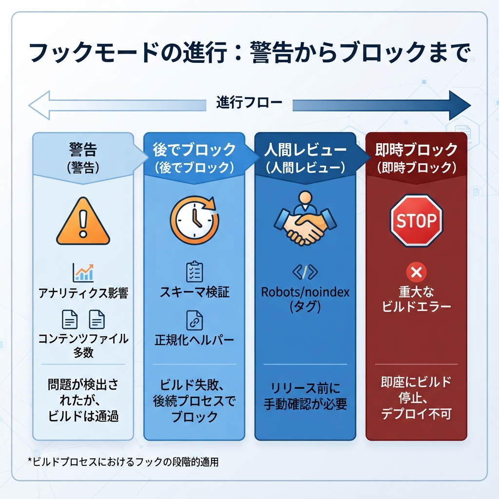 Claude Code Hooks quality gate workflow