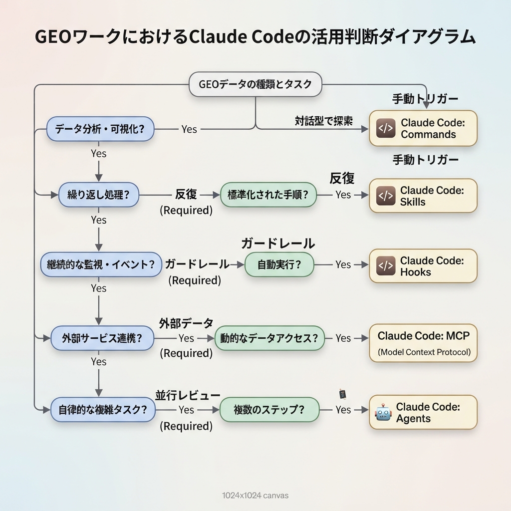 GEO作業でskills、hooks、MCP、agents、commandsを使い分ける判断図