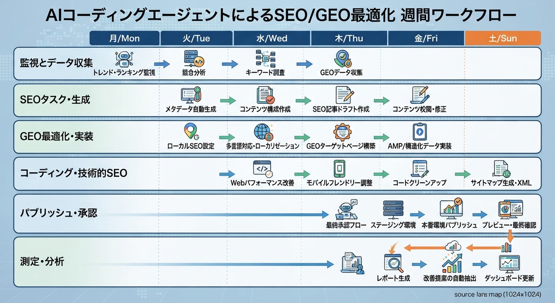 Cursor、Windsurf、Gemini CLI、Codex、Claude CodeをSEO/GEO運用レーンに分けるoperating model