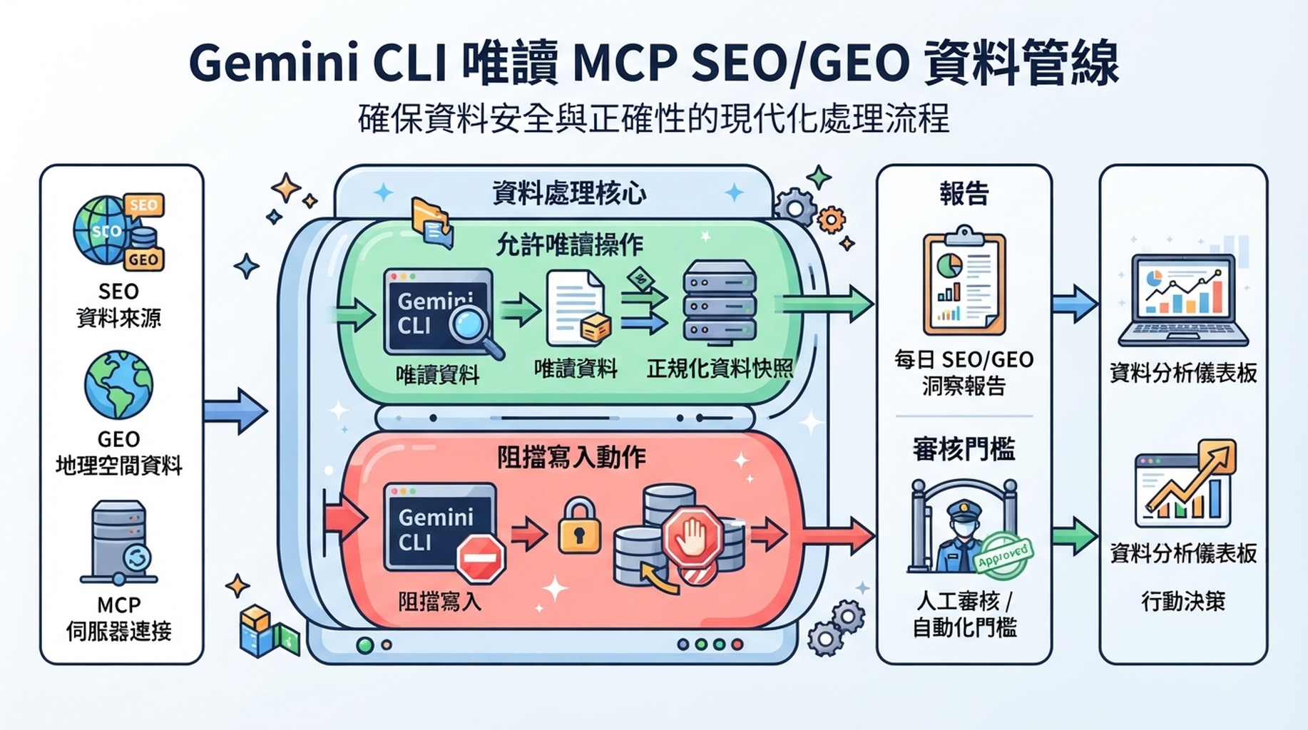 Gemini CLI 透過唯讀 MCP 讀取 SEO/GEO 資料並產生正規化報告