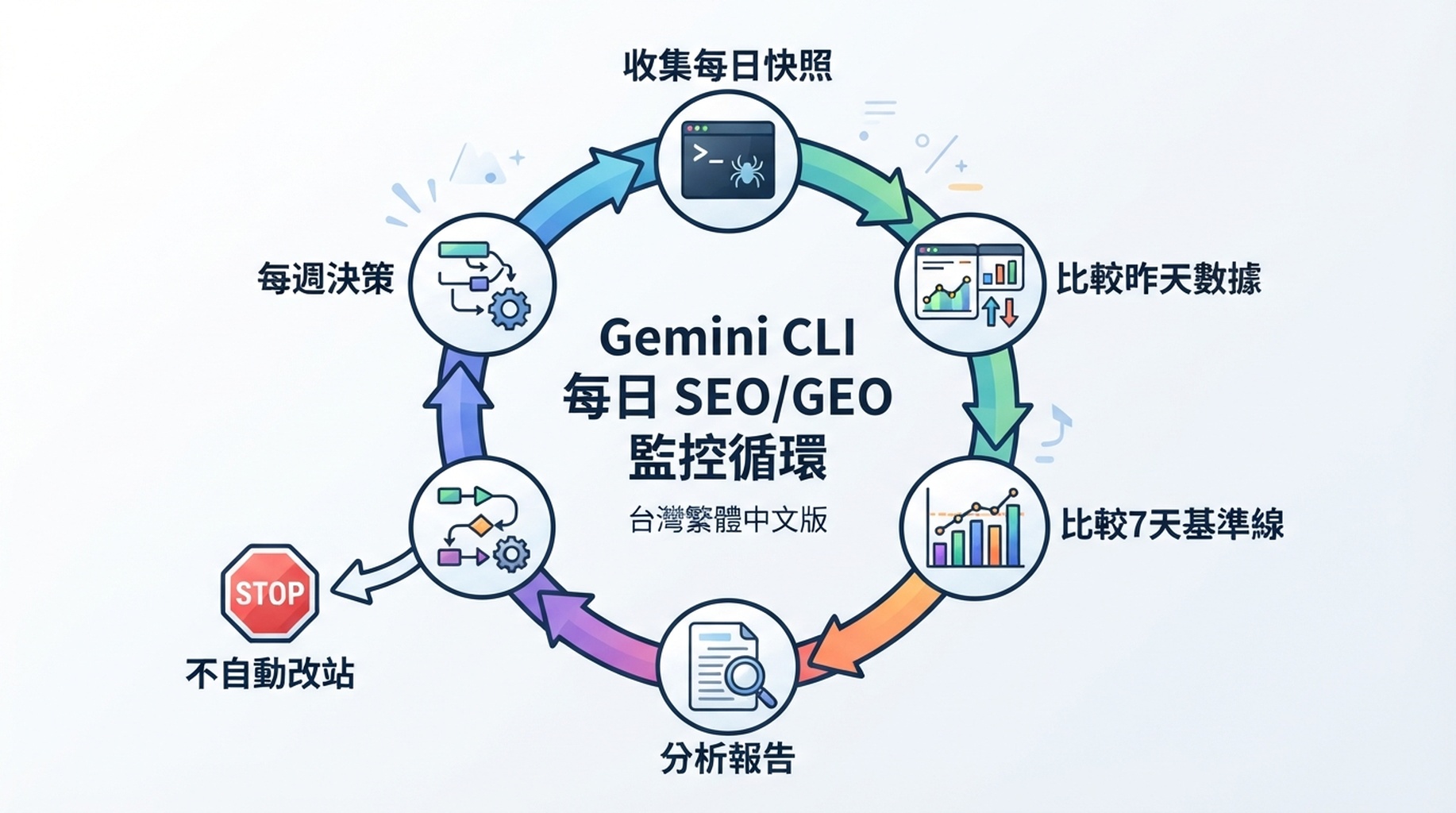 Gemini CLI 每日 SEO/GEO 監控：快照、比較、報告與保守行動佇列