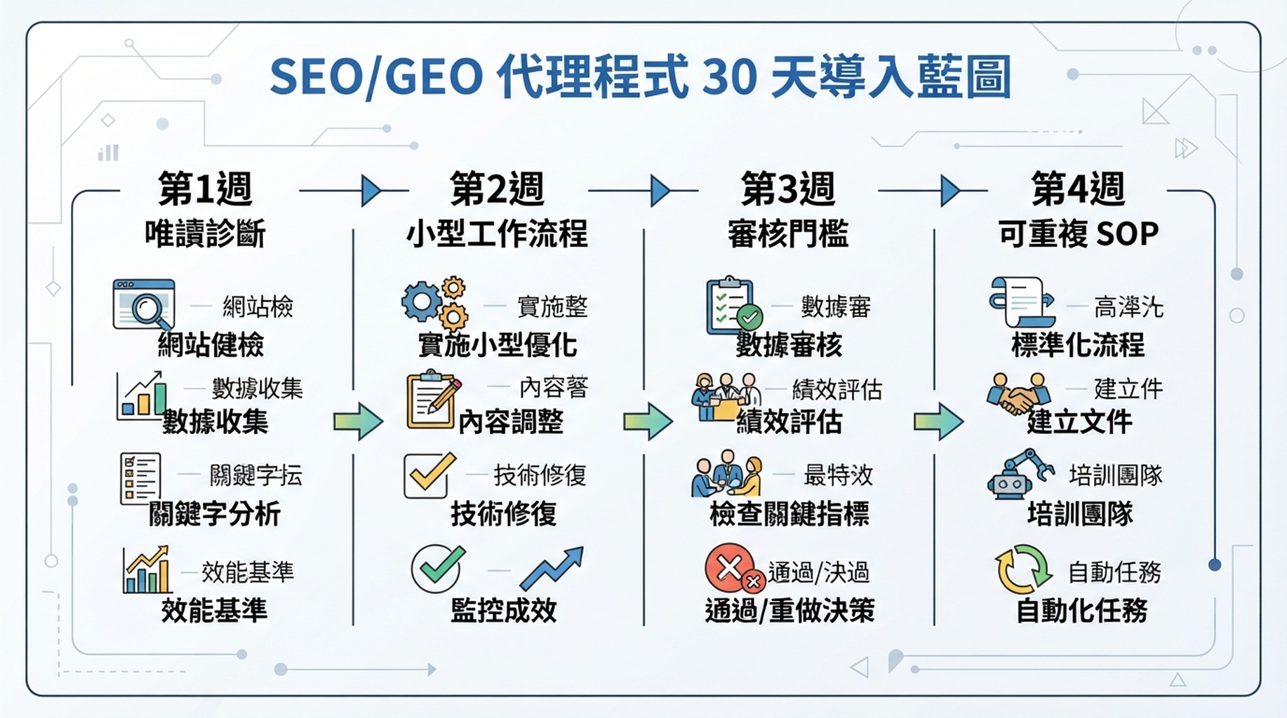 Cursor、Windsurf、Gemini CLI、Codex、Claude Code 的 SEO/GEO 分工營運模型
