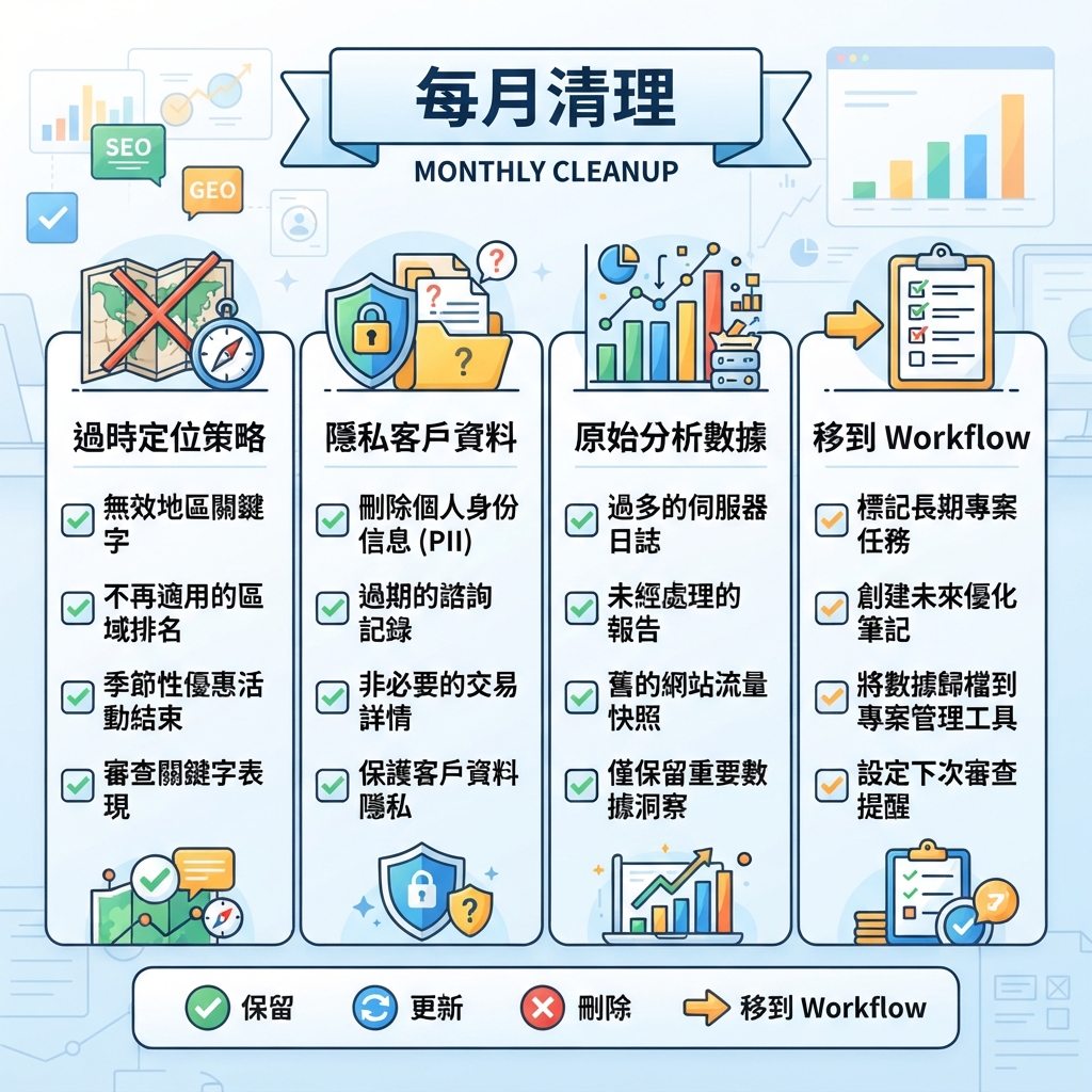 Windsurf Rules、Memories、Workflows 在 SEO/GEO 專案中的分工