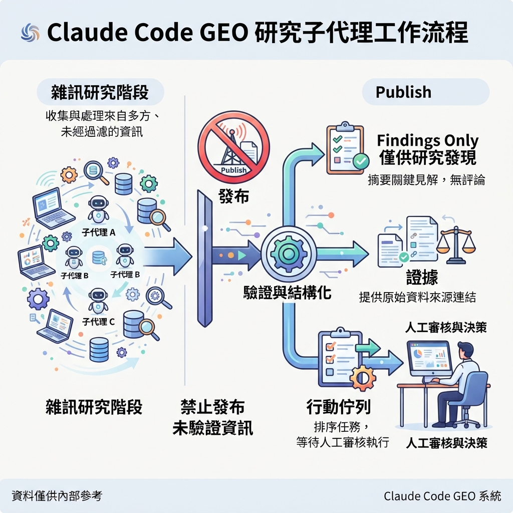 Claude Code subagents 分工做 GEO research：SERP、AI answers、entity facts、technical eligibility