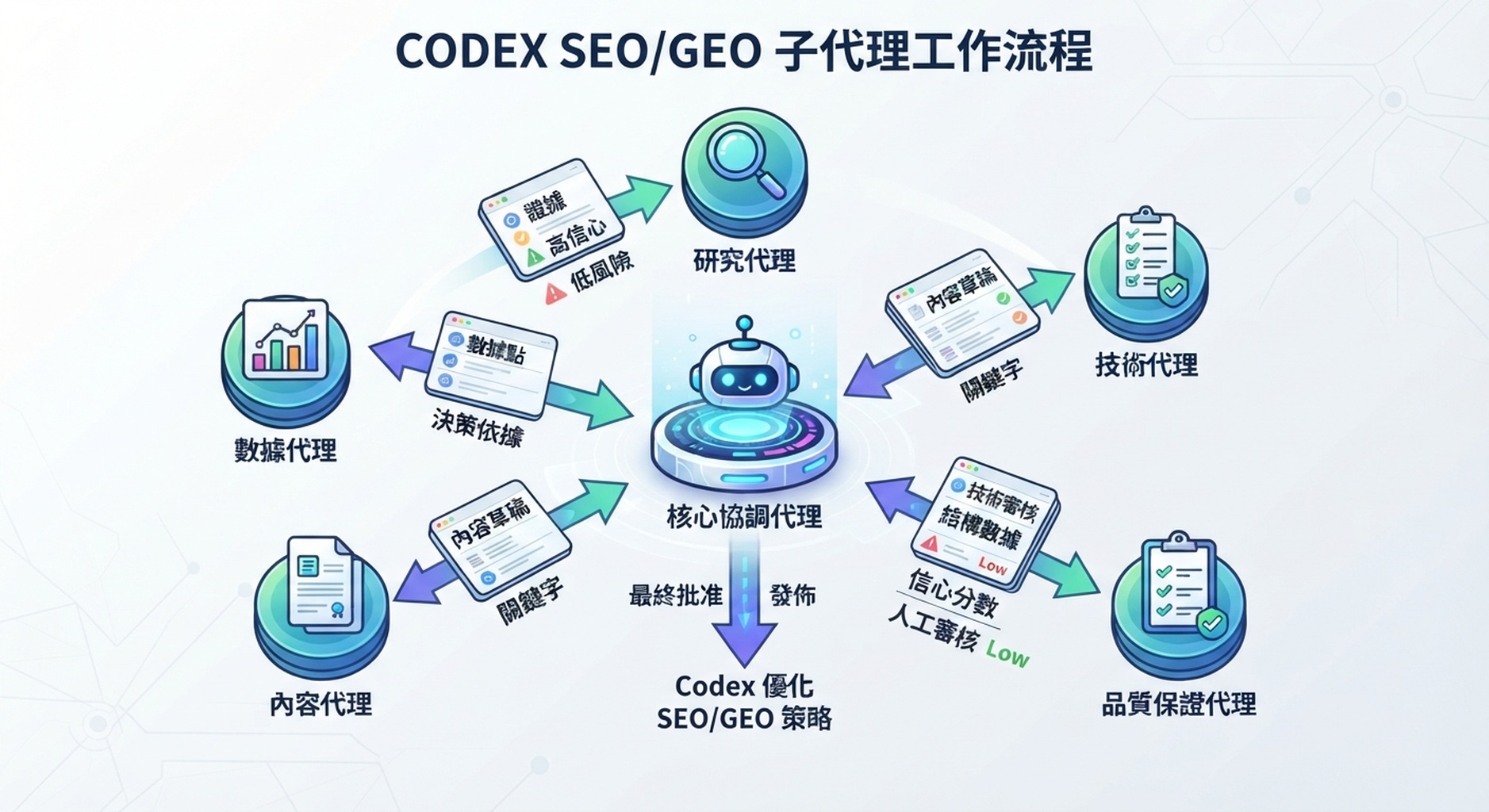 Codex SEO/GEO subagents 繁中封面