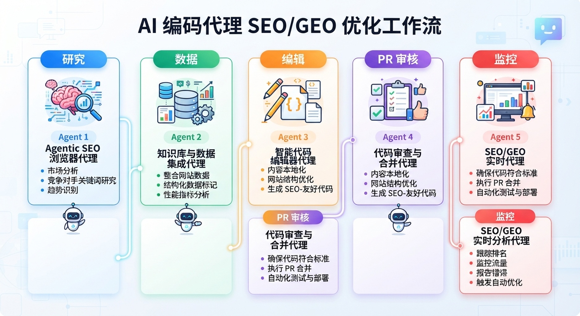 Cursor、Windsurf、Gemini CLI、Codex、Claude Code 的 SEO/GEO 分工营运模型
