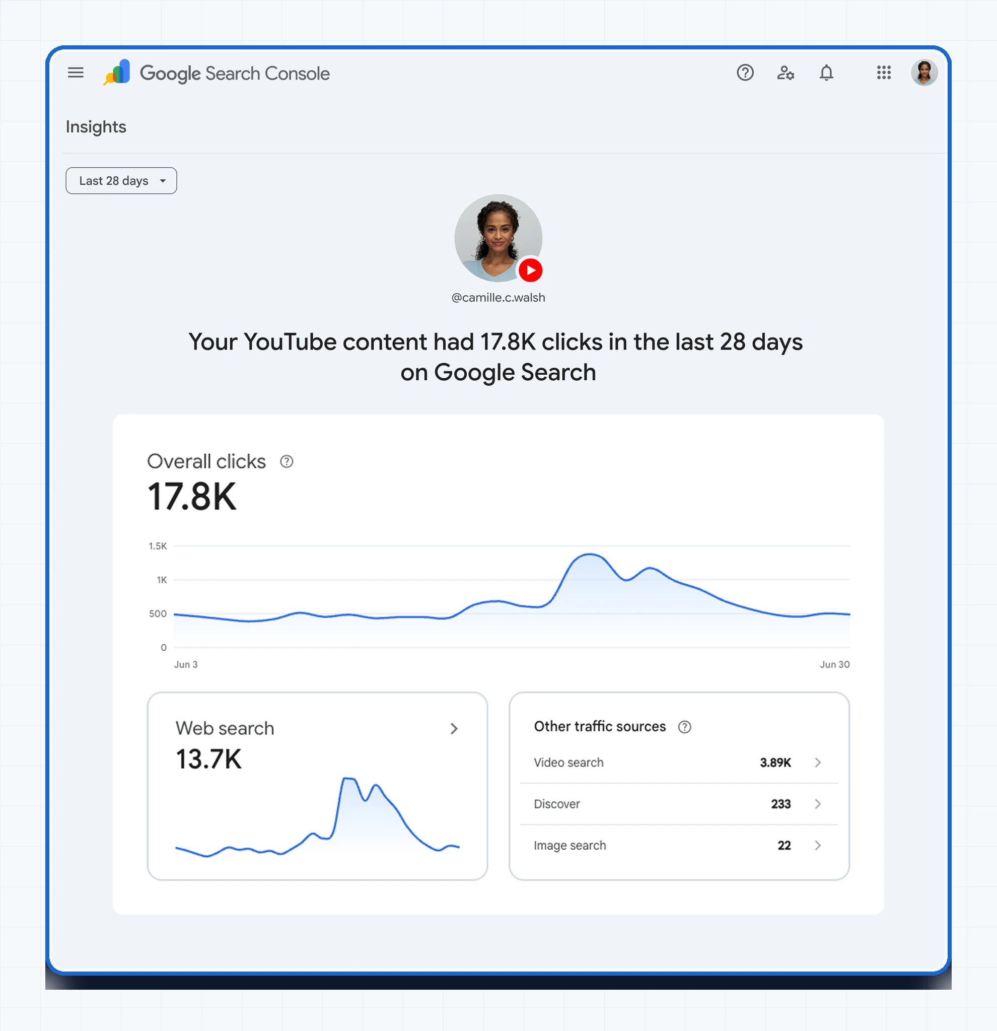 Google Search Console insights report showing YouTube content clicks and traffic sources