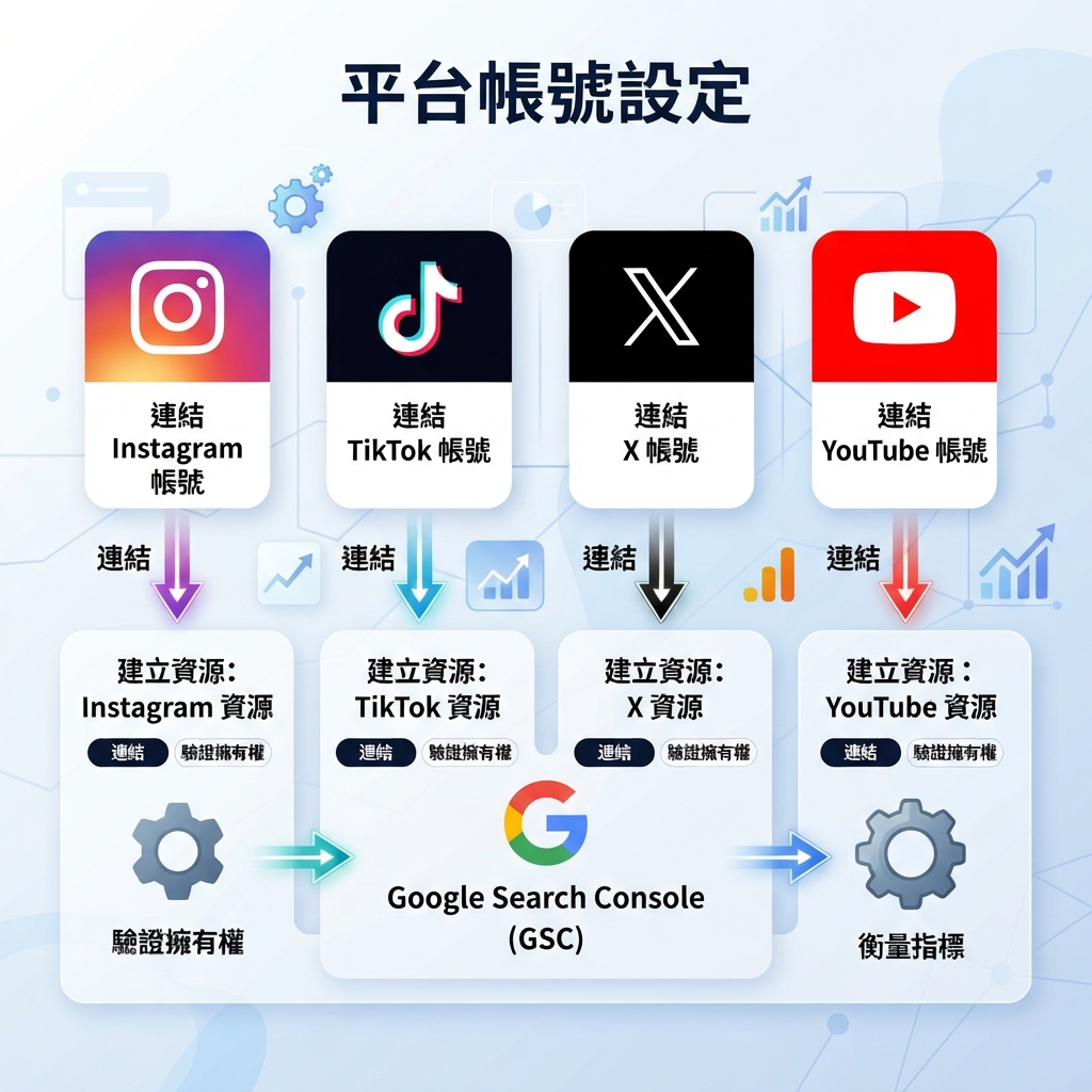 Google Search Console 平台資源設定圖，展示 Instagram、TikTok、X 和 YouTube 的連接流程