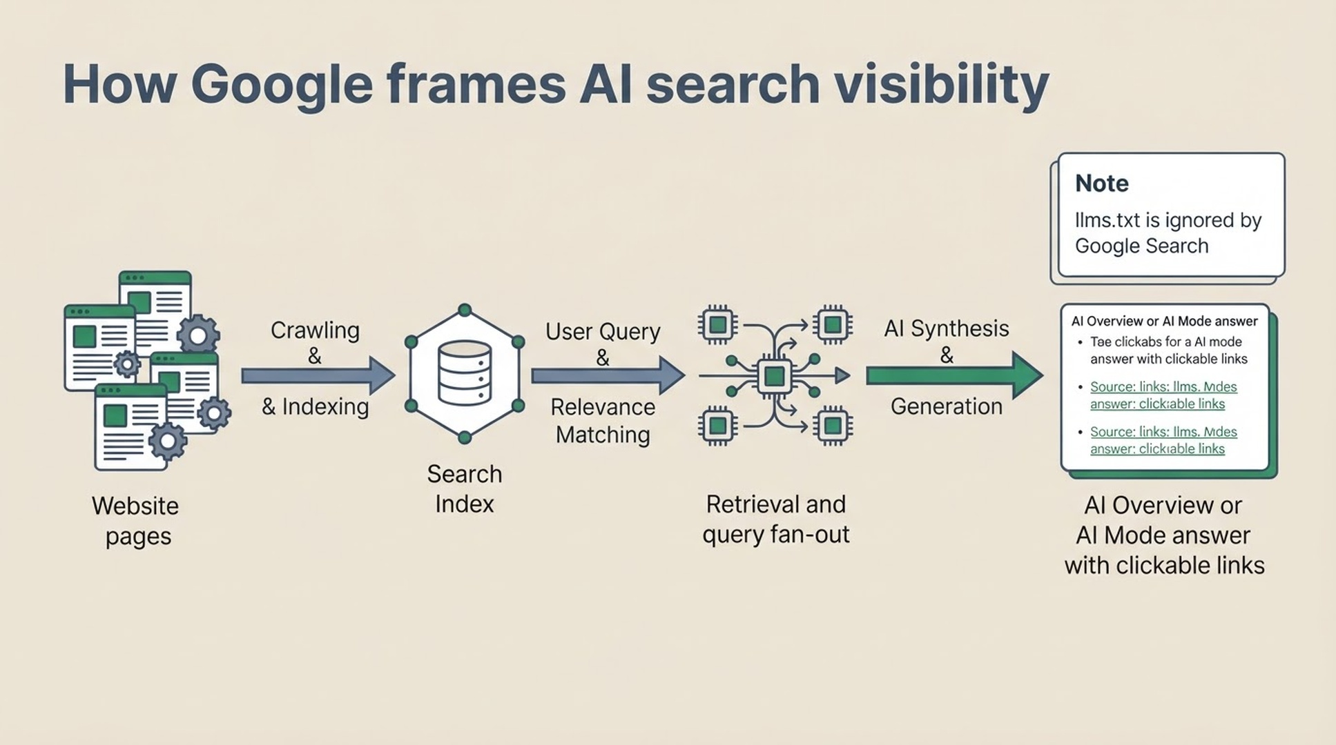 Diagram showing how Google Search uses indexed pages, retrieval, and query fan-out for AI answers while ignoring llms.txt