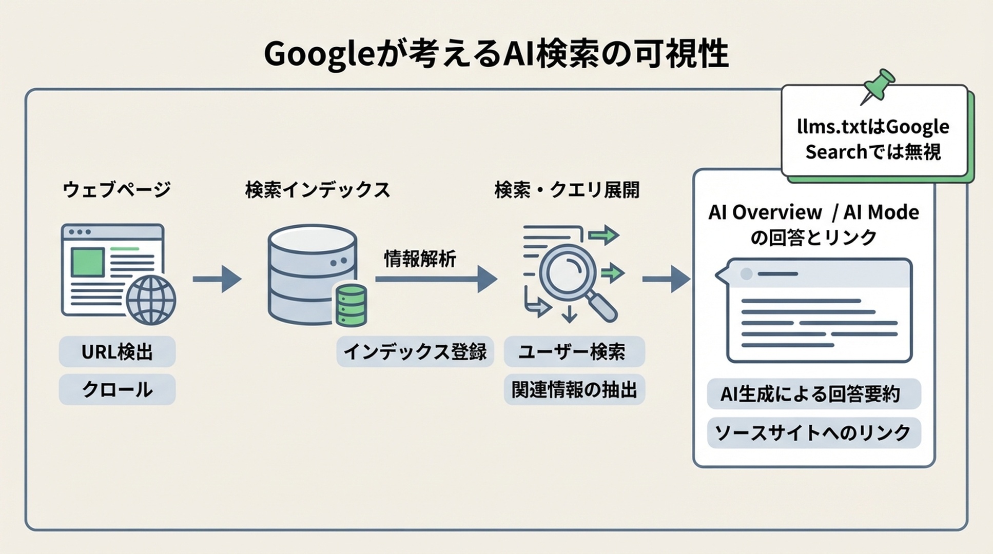 Google検索がインデックス済みページ、検索、クエリ展開を使ってAI回答を構成し、llms.txtは無視されることを示す図