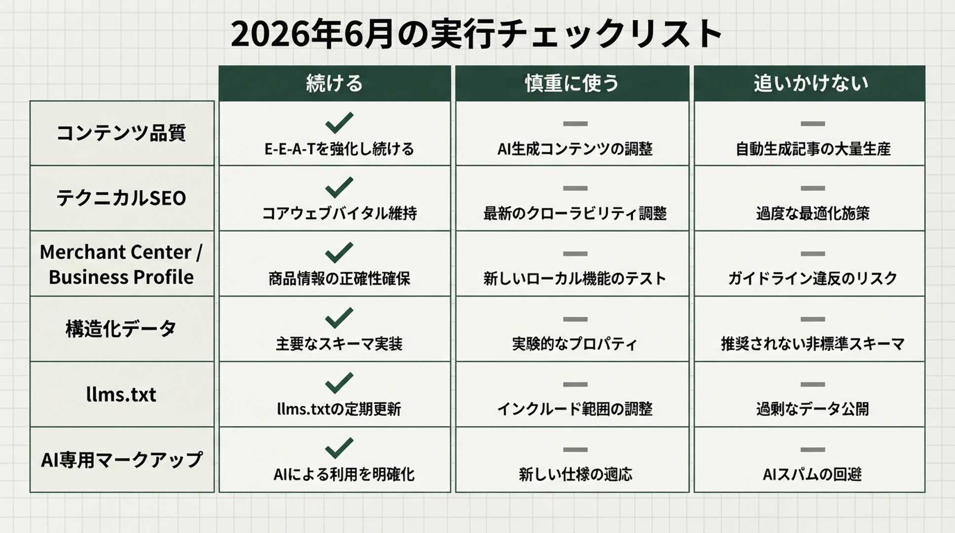 Googleの2026年6月のllms.txt説明を受けて、SEOチームが続けるべきこと、慎重に使うべきこと、追いかけるべきでないことを示すチェックリスト