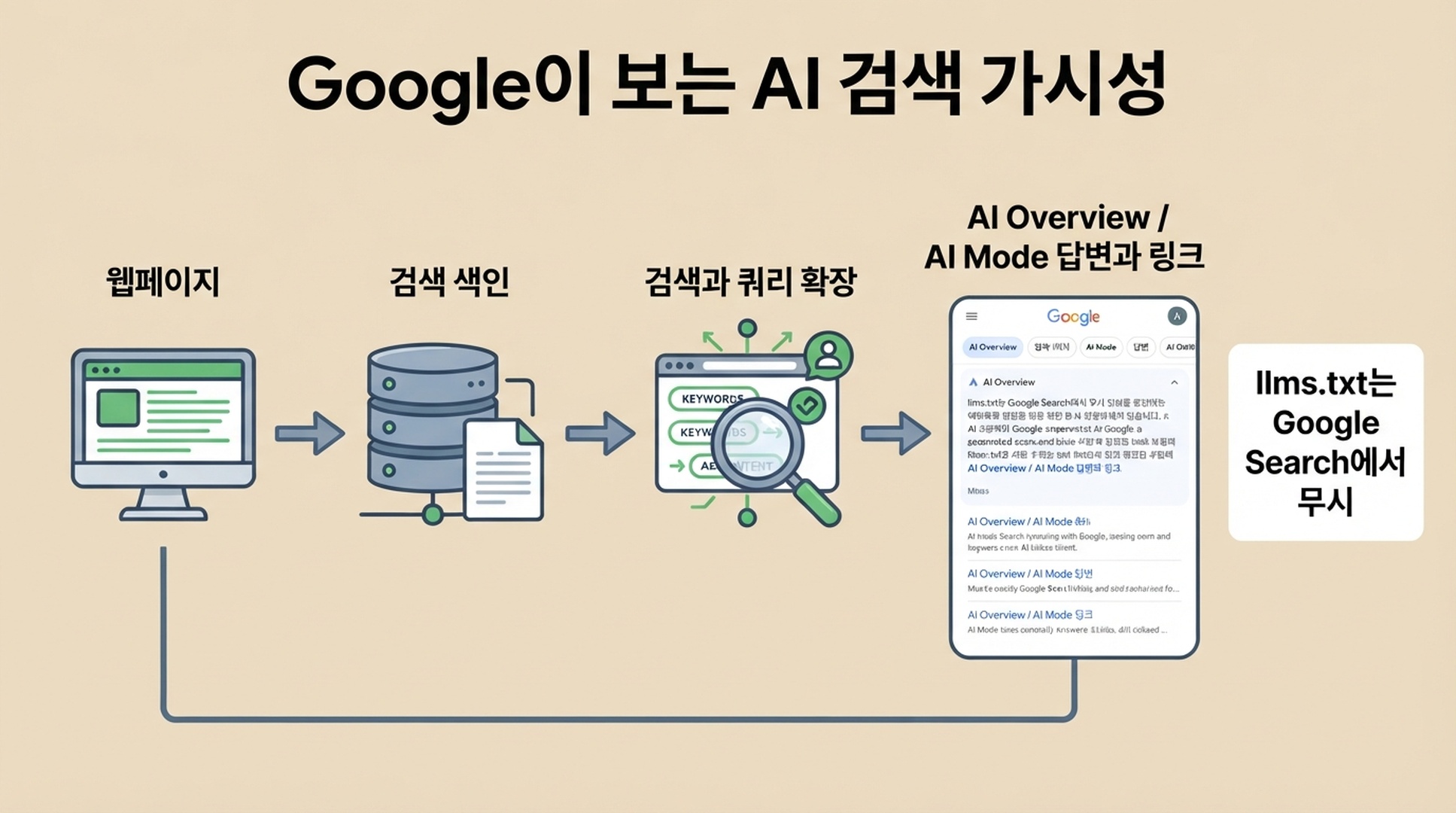 Google Search가 색인된 페이지, 검색, 쿼리 확장을 사용해 AI 답변을 구성하고 llms.txt는 무시한다는 흐름도
