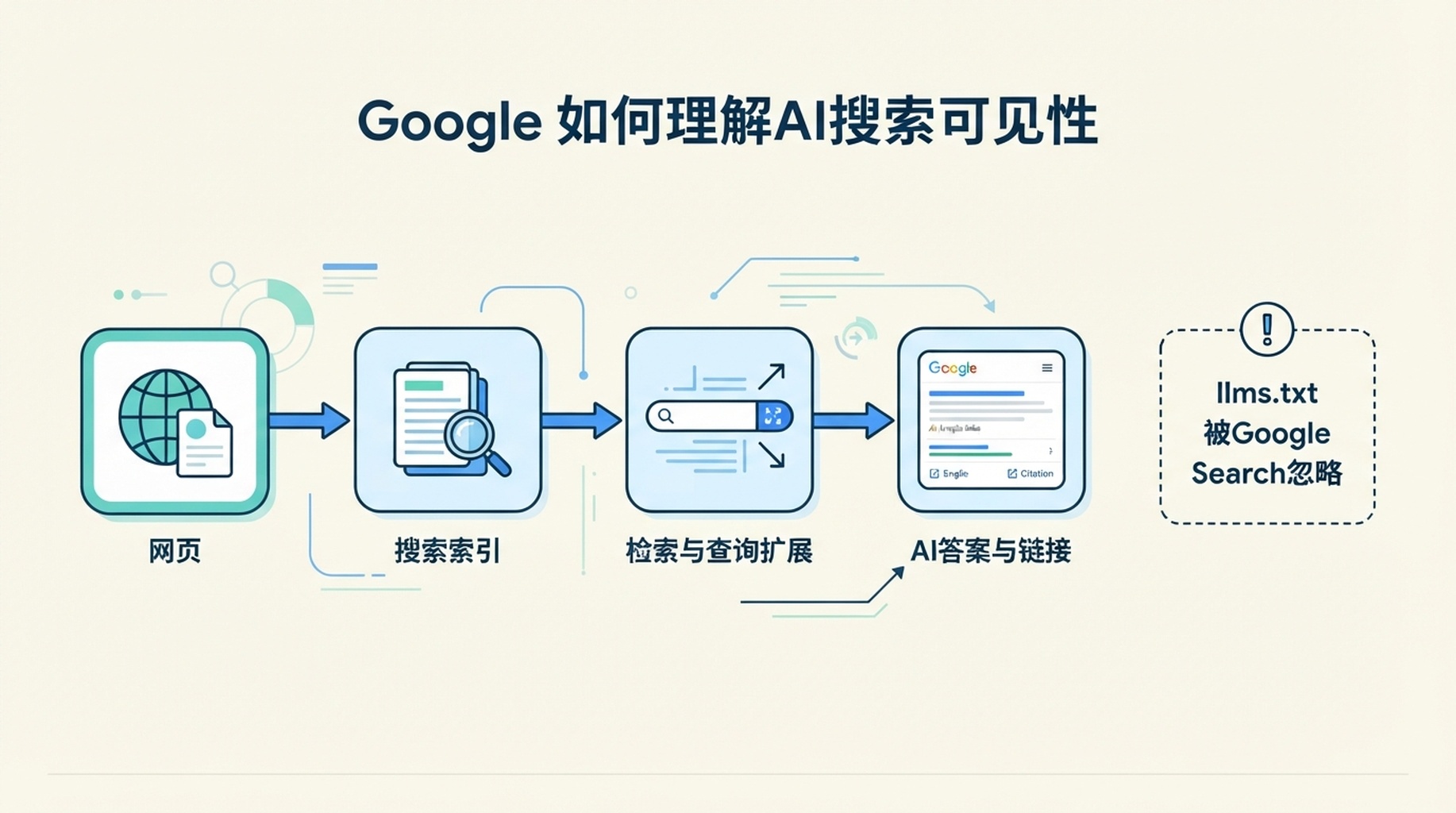 展示 Google Search 如何使用已索引页面、检索和查询扩展生成 AI 答案，同时忽略 llms.txt 的流程图