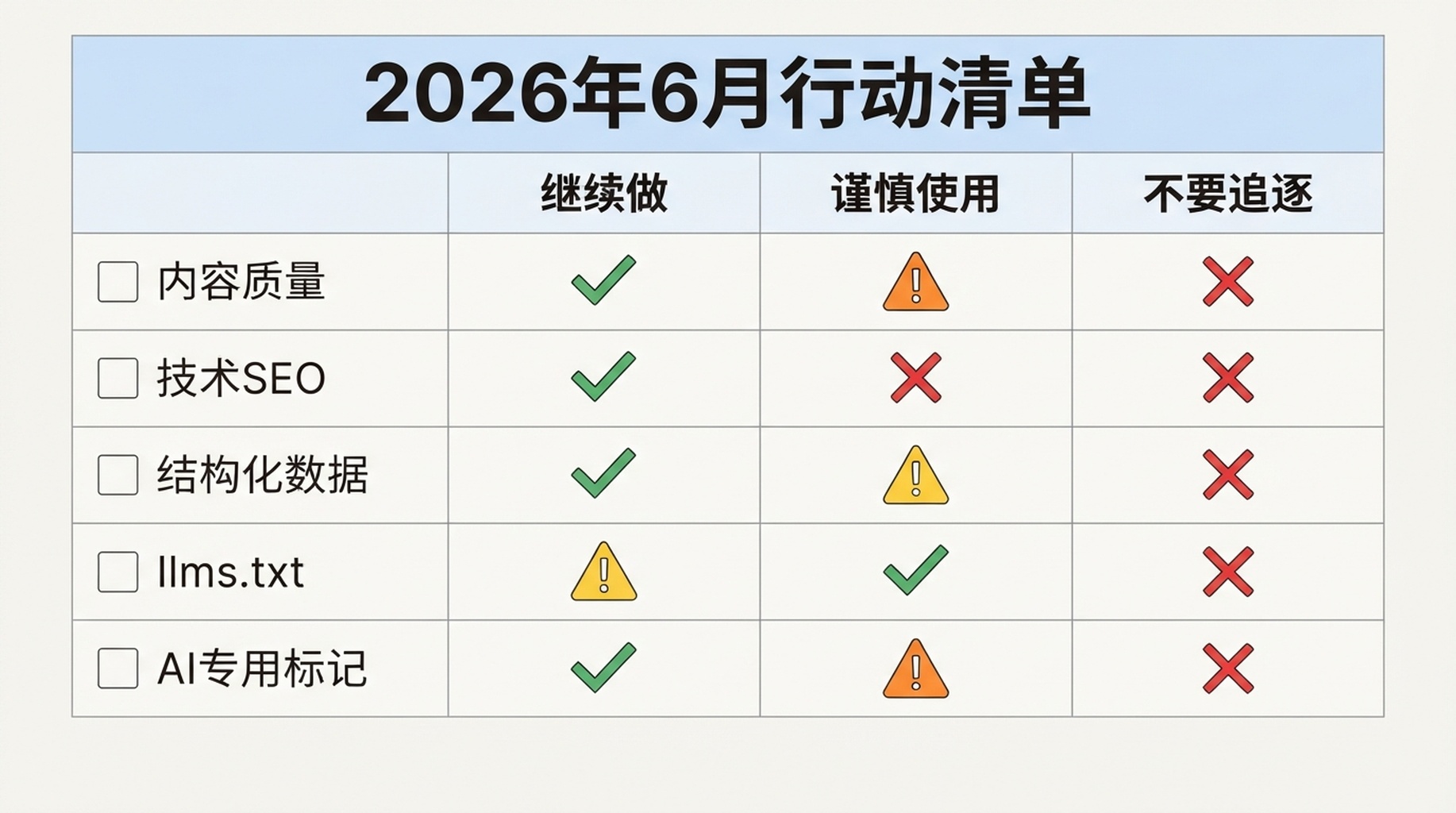 根据 Google 2026 年 6 月对 llms.txt 的说明，总结 SEO 团队应该继续做、谨慎使用和不要追逐的事项清单