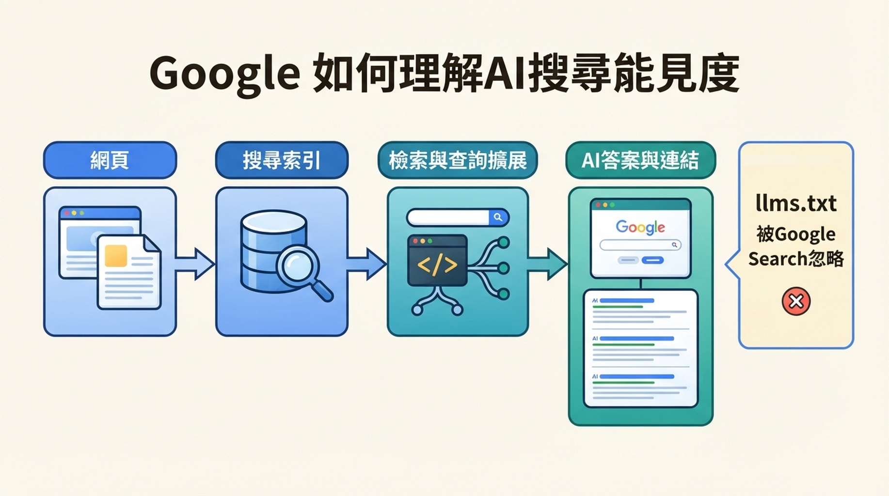 展示 Google Search 如何使用已索引頁面、檢索與查詢擴展生成 AI 答案，同時忽略 llms.txt 的流程圖