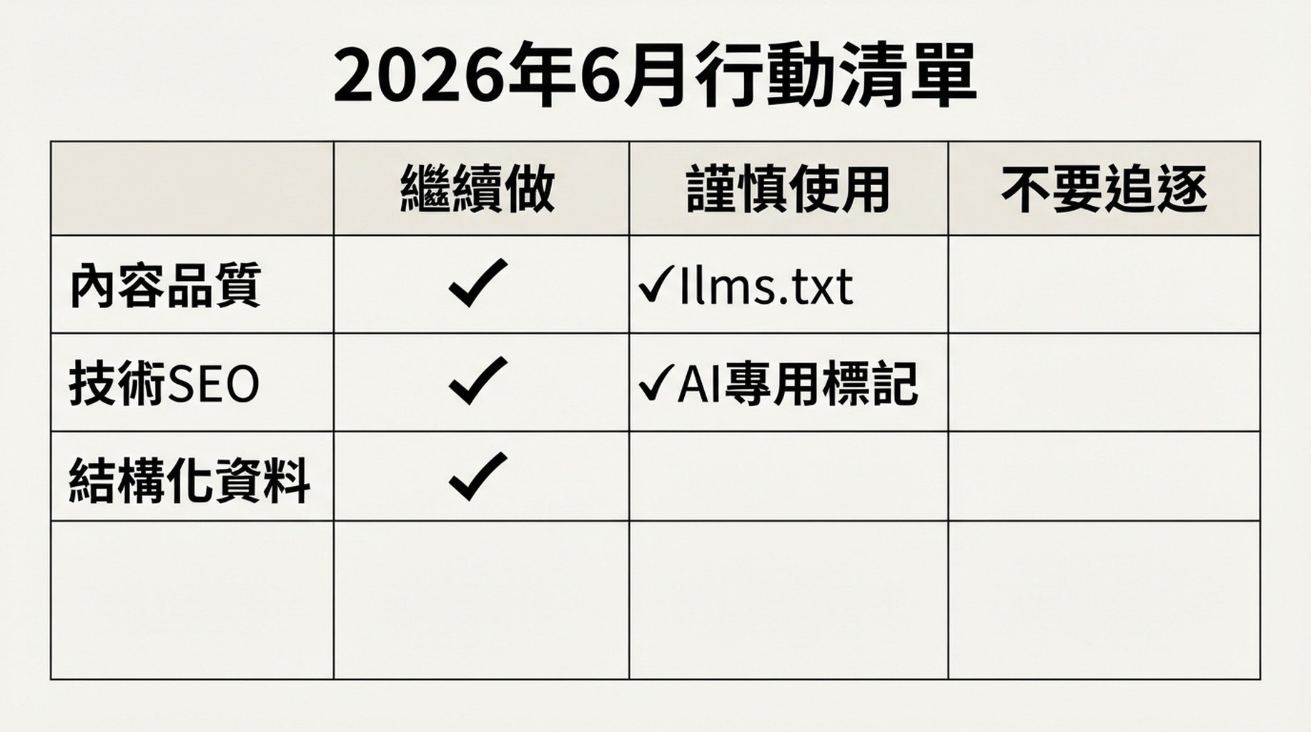 根據 Google 2026 年 6 月對 llms.txt 的說明，總結 SEO 團隊應該繼續做、謹慎使用和不要追逐的事項清單