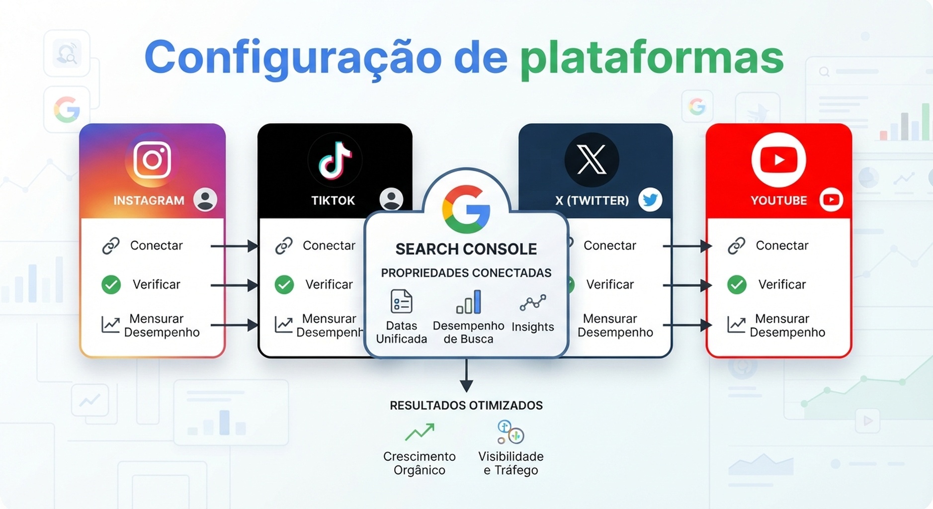 Infográfico de configuração de propriedades de plataforma no Google Search Console para Instagram, TikTok, X e YouTube