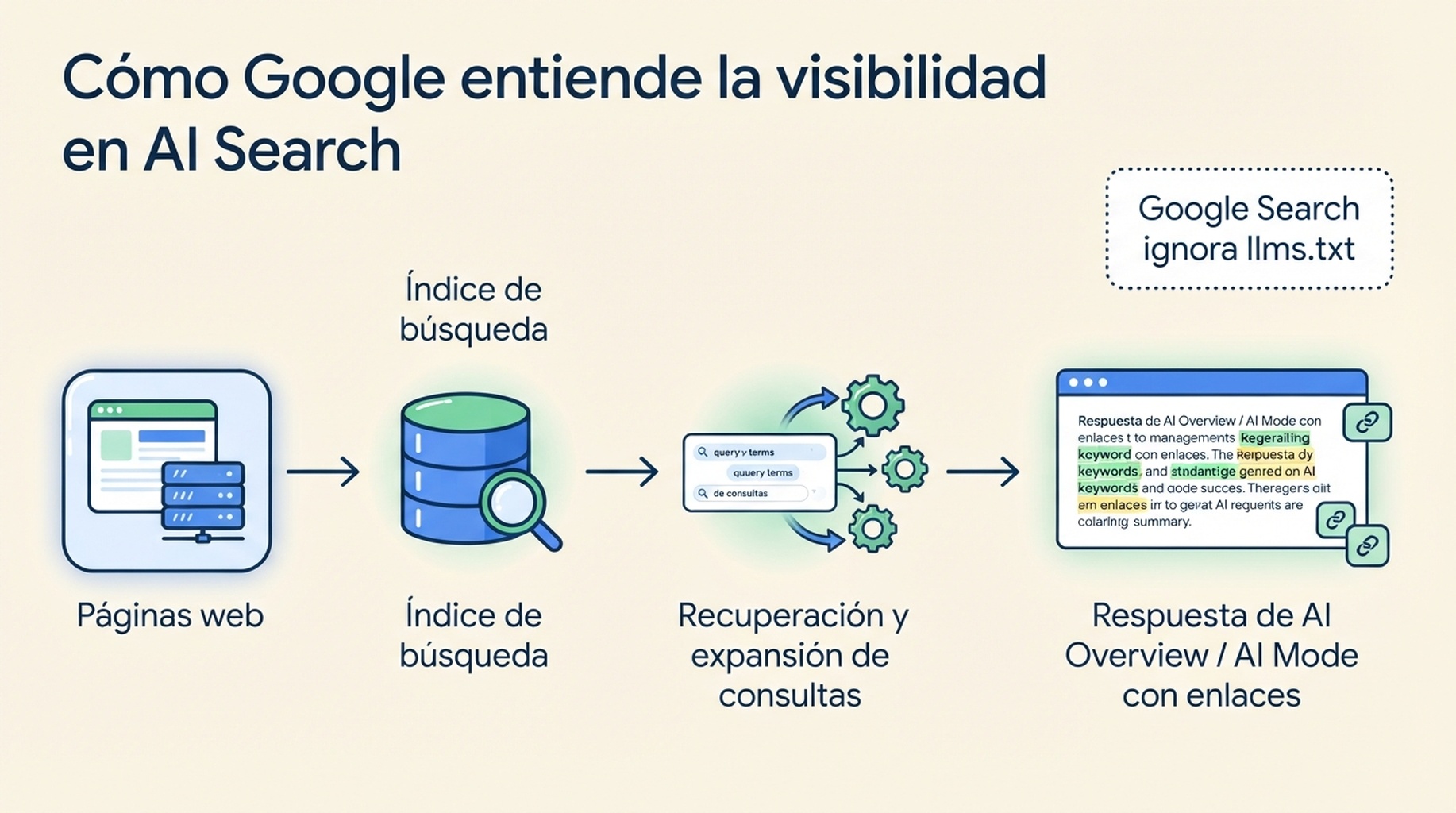 Diagrama que muestra cómo Google Search usa páginas indexadas, recuperación y expansión de consultas para respuestas de IA mientras ignora llms.txt