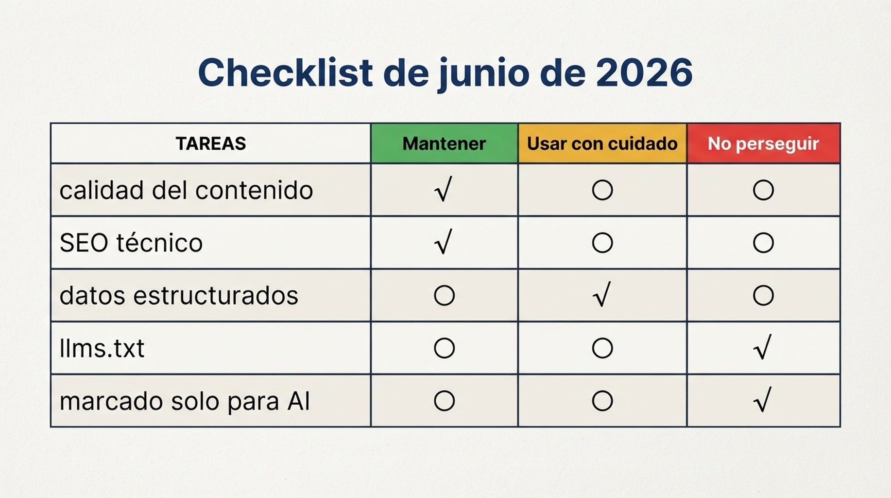 Matriz de checklist que muestra qué deben mantener, usar con cuidado y dejar de perseguir los equipos SEO tras la aclaración de Google sobre llms.txt en junio de 2026