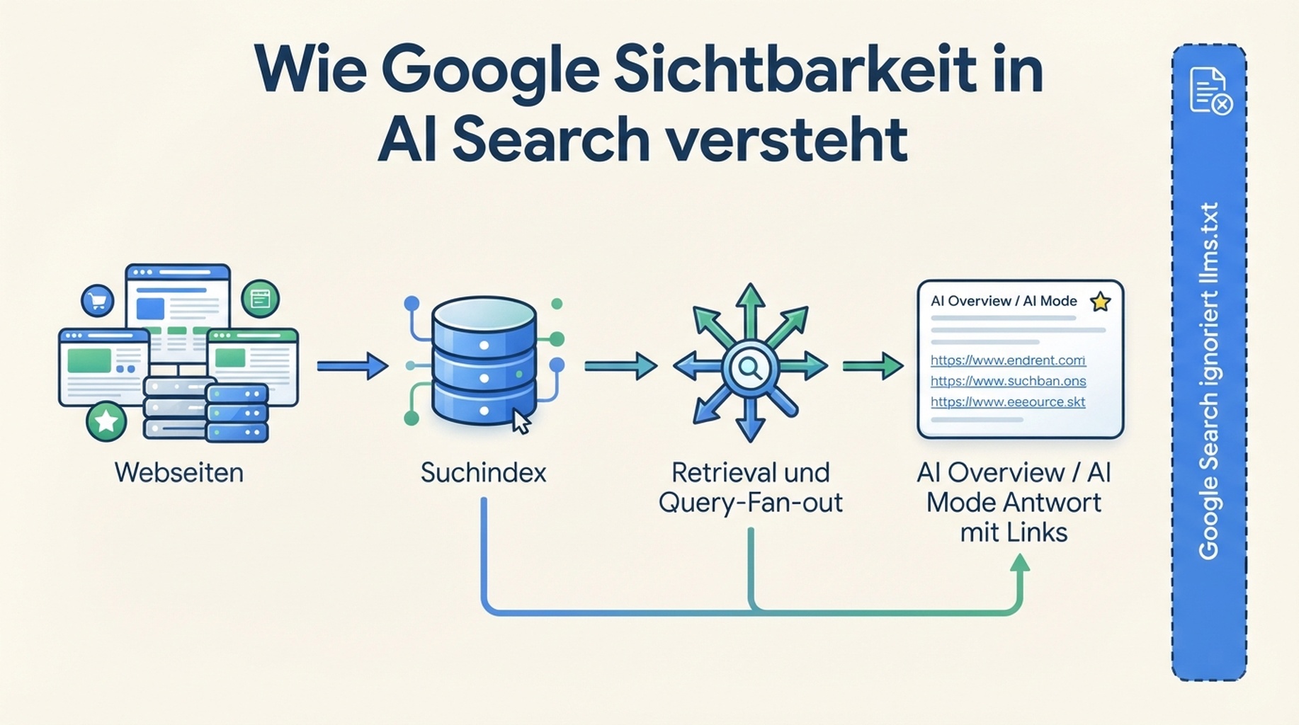 Diagramm, das zeigt, wie Google Search indexierte Seiten, Retrieval und Query-Fan-out für KI-Antworten nutzt, während llms.txt ignoriert wird