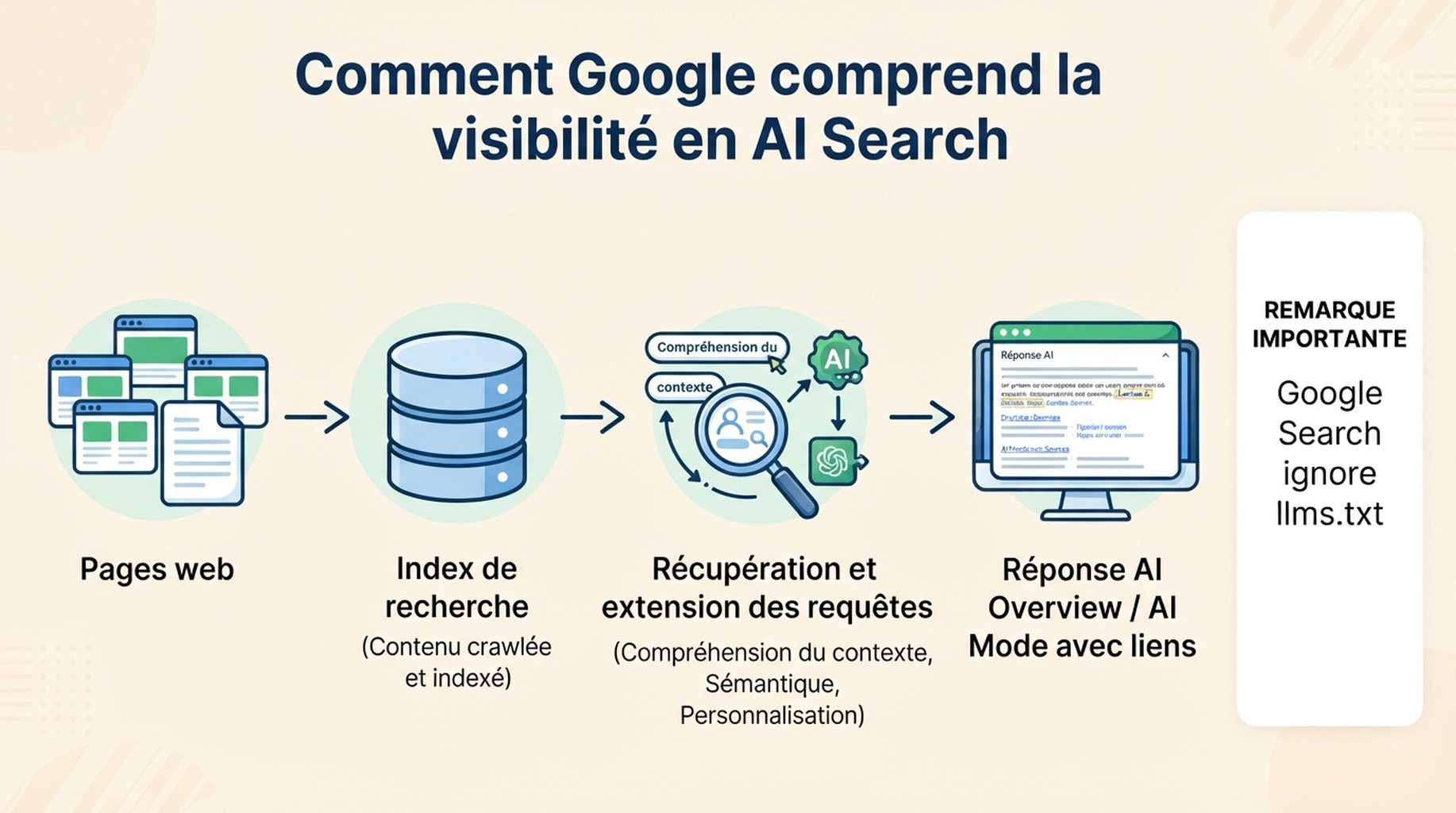 Schéma montrant comment Google Search utilise les pages indexées, la récupération et l'extension des requêtes pour les réponses d'IA tout en ignorant llms.txt