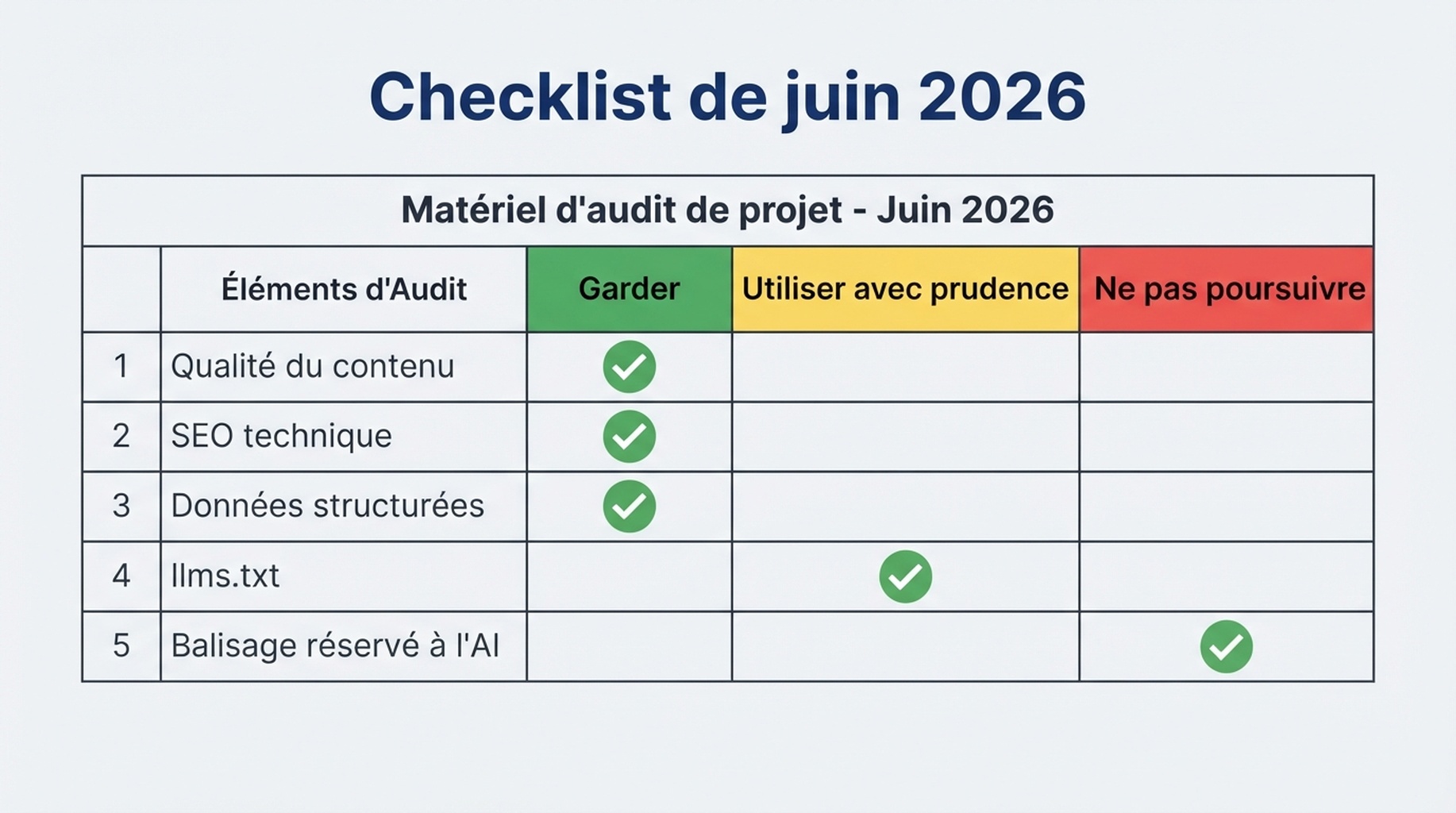 Matrice de checklist montrant ce que les équipes SEO doivent garder, utiliser avec prudence et éviter de poursuivre après la clarification de Google sur llms.txt en juin 2026