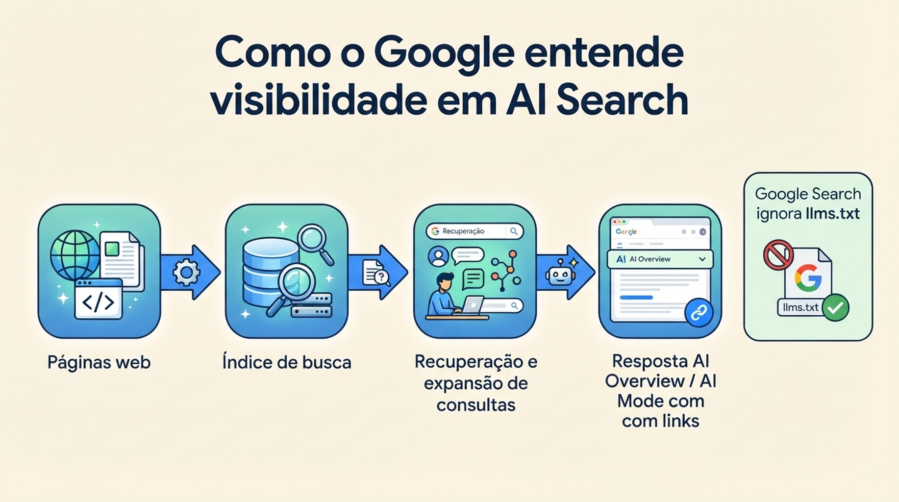 Diagrama mostrando como o Google Search usa páginas indexadas, recuperação e expansão de consultas para respostas de IA enquanto ignora llms.txt