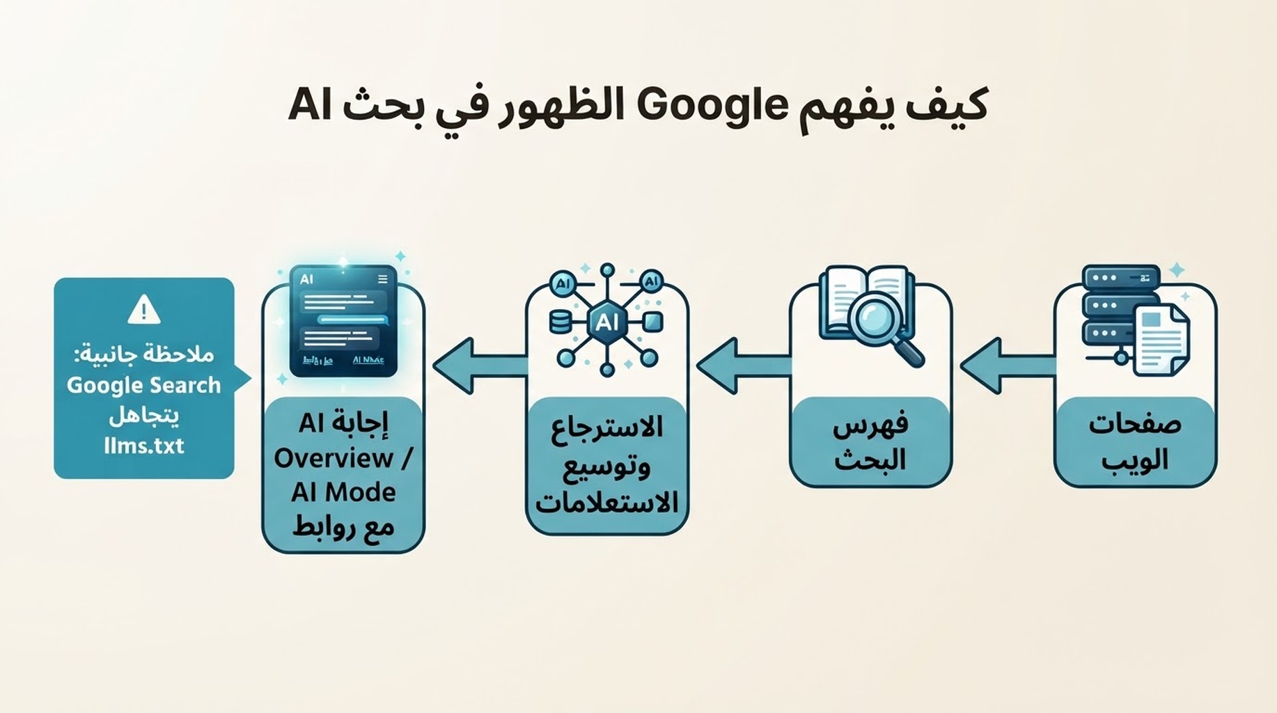مخطط يوضح كيف يستخدم Google Search الصفحات المفهرسة والاسترجاع وتوسيع الاستعلامات لتكوين إجابات AI مع تجاهل llms.txt