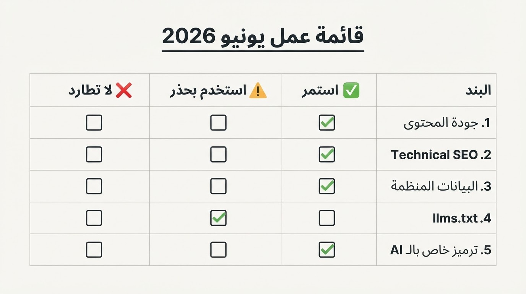 مصفوفة تحقق توضح ما يجب على فرق SEO الاستمرار فيه، وما يجب استخدامه بحذر، وما لا ينبغي مطاردته بعد توضيح Google بشأن llms.txt في يونيو 2026