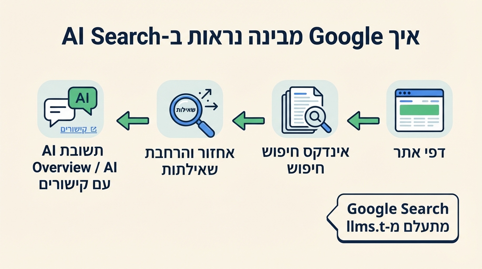 תרשים שמראה כיצד Google Search משתמש בדפים מאונדקסים, אחזור והרחבת שאילתות לתשובות AI, בזמן שהוא מתעלם מ-llms.txt