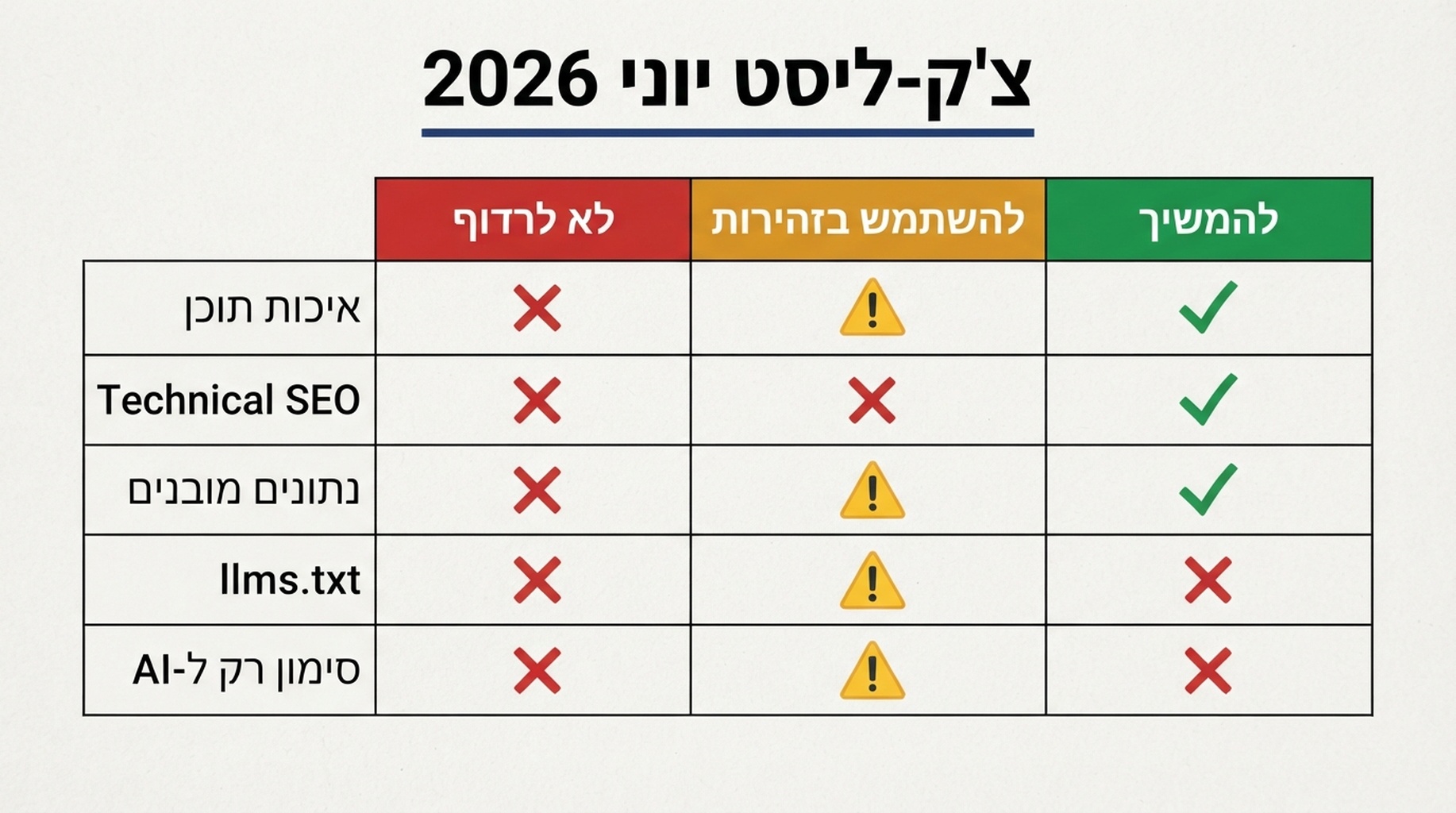 מטריצת צ׳ק-ליסט שמראה מה צוותי SEO צריכים להמשיך לעשות, להשתמש בזהירות ולא לרדוף אחרי הבהרת Google על llms.txt ביוני 2026