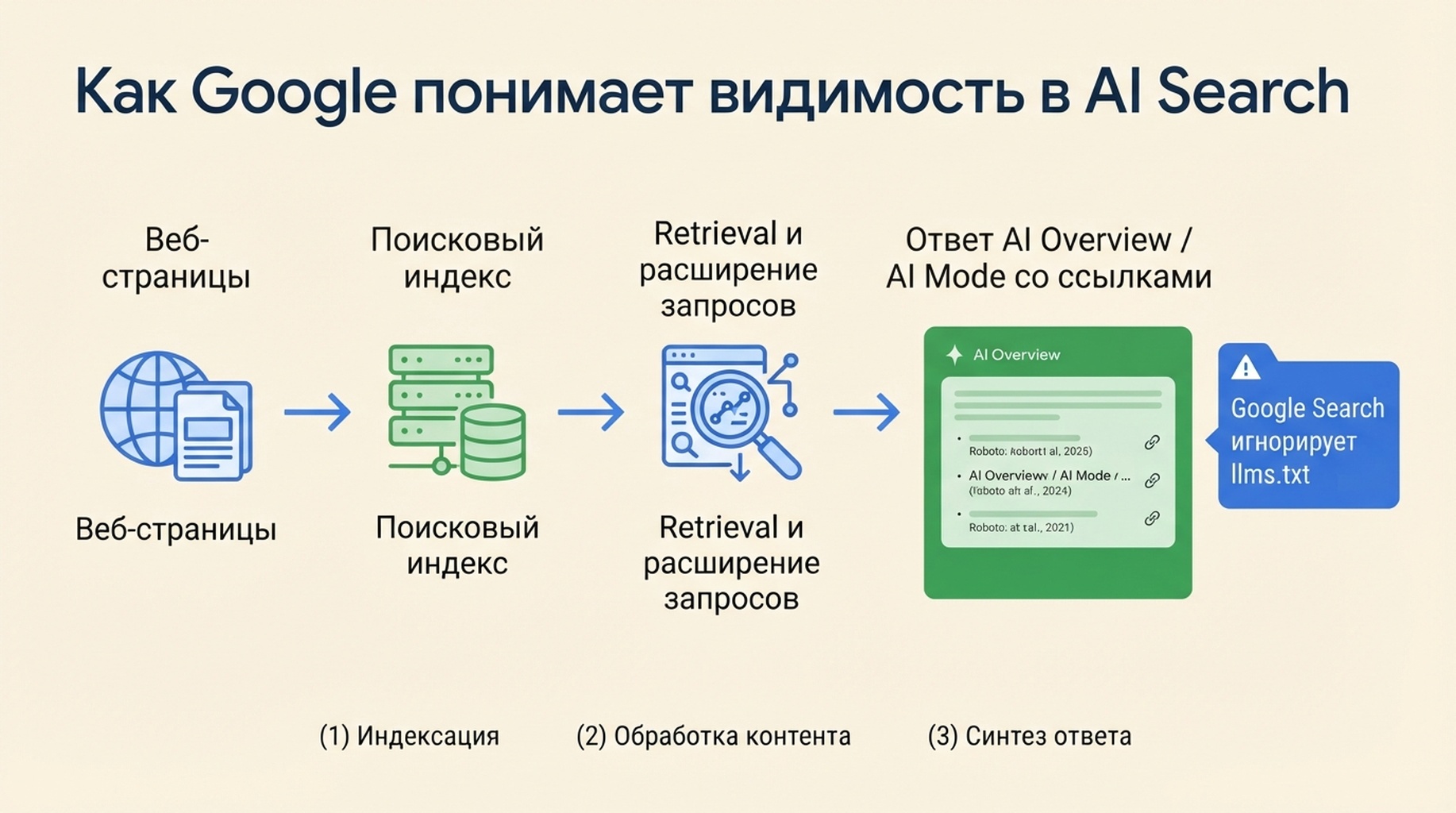 Диаграмма показывает, как Google Search использует индексированные страницы, retrieval и расширение запросов для AI-ответов, игнорируя llms.txt