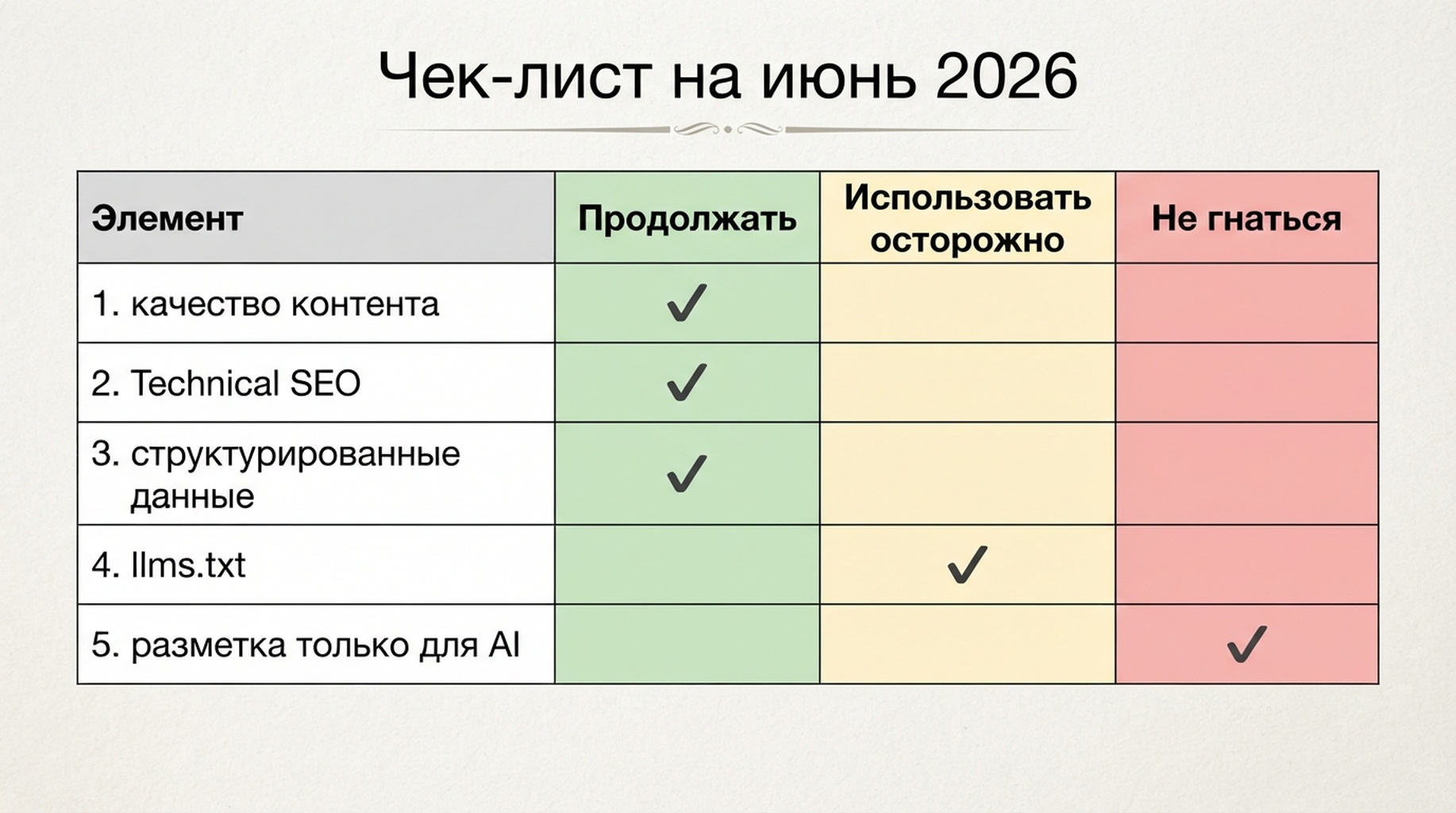 Матрица чек-листа: что SEO-командам стоит продолжать, использовать осторожно и не преследовать после разъяснения Google по llms.txt в июне 2026 года