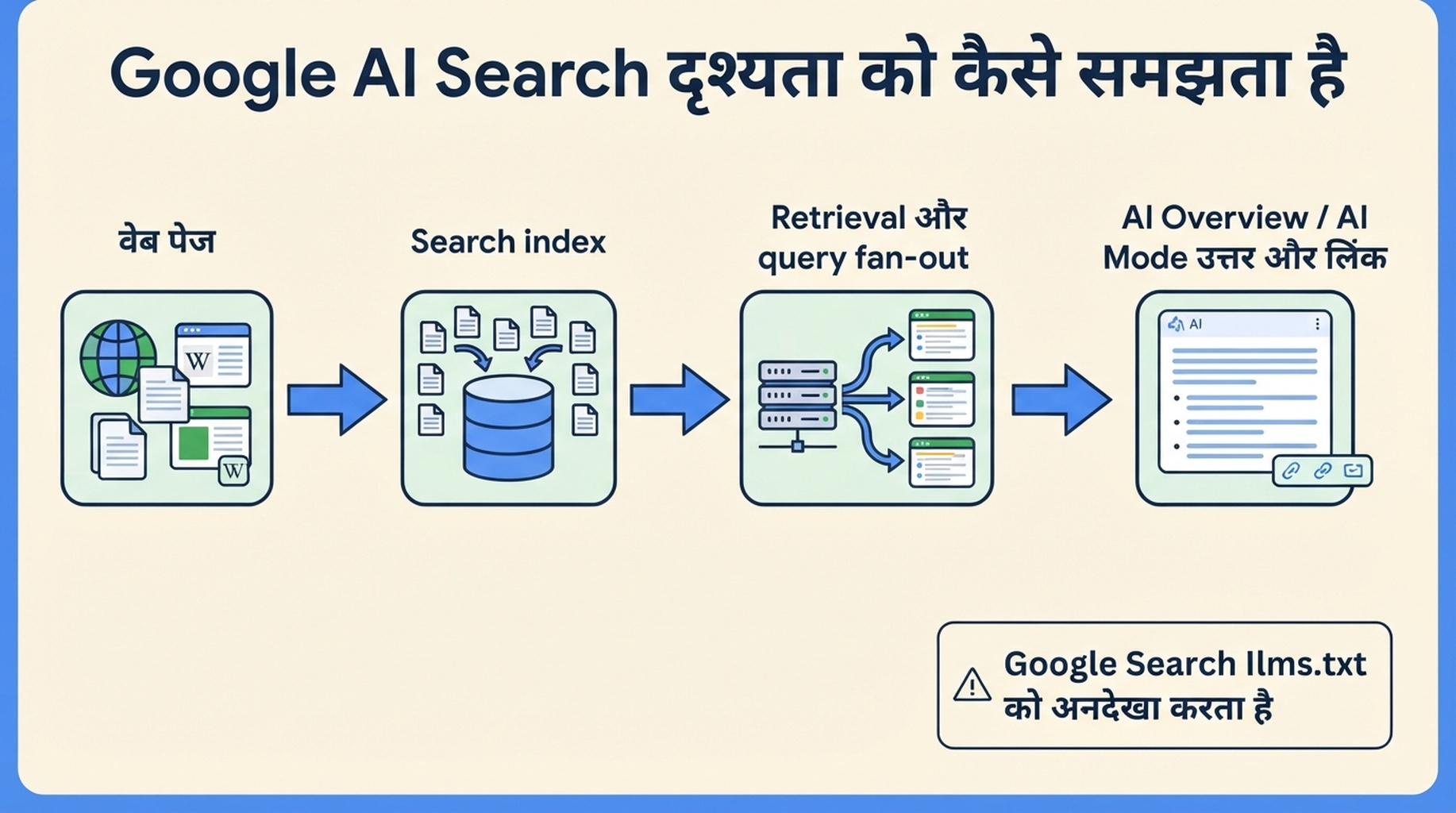 यह डायग्राम दिखाता है कि Google Search indexed pages, retrieval और query fan-out का उपयोग करके AI answers बनाता है, जबकि llms.txt को अनदेखा करता है