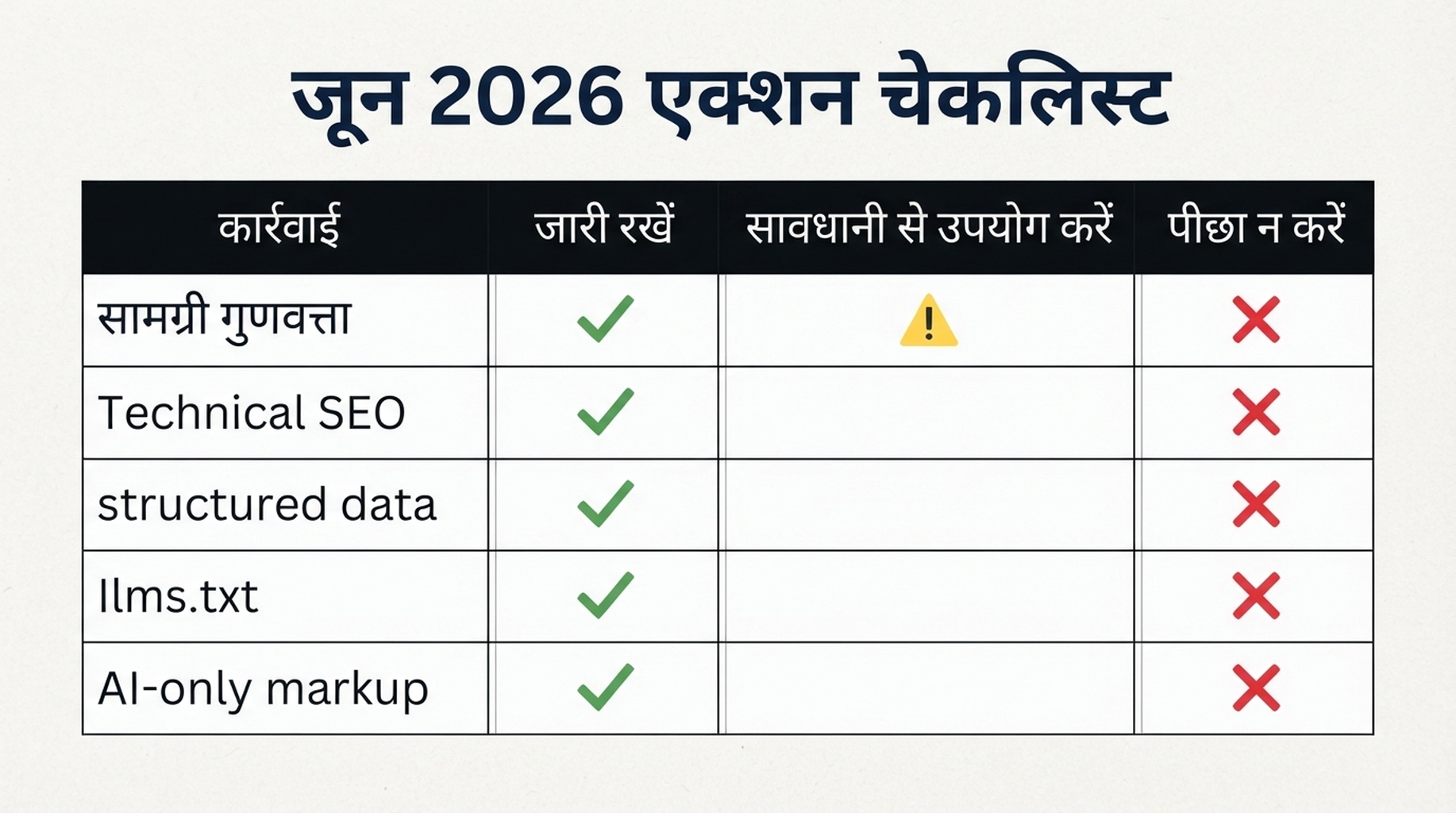 Checklist matrix जो दिखाती है कि Google के जून 2026 llms.txt clarification के बाद SEO teams को क्या जारी रखना चाहिए, क्या सावधानी से use करना चाहिए और क्या chase नहीं करना चाहिए