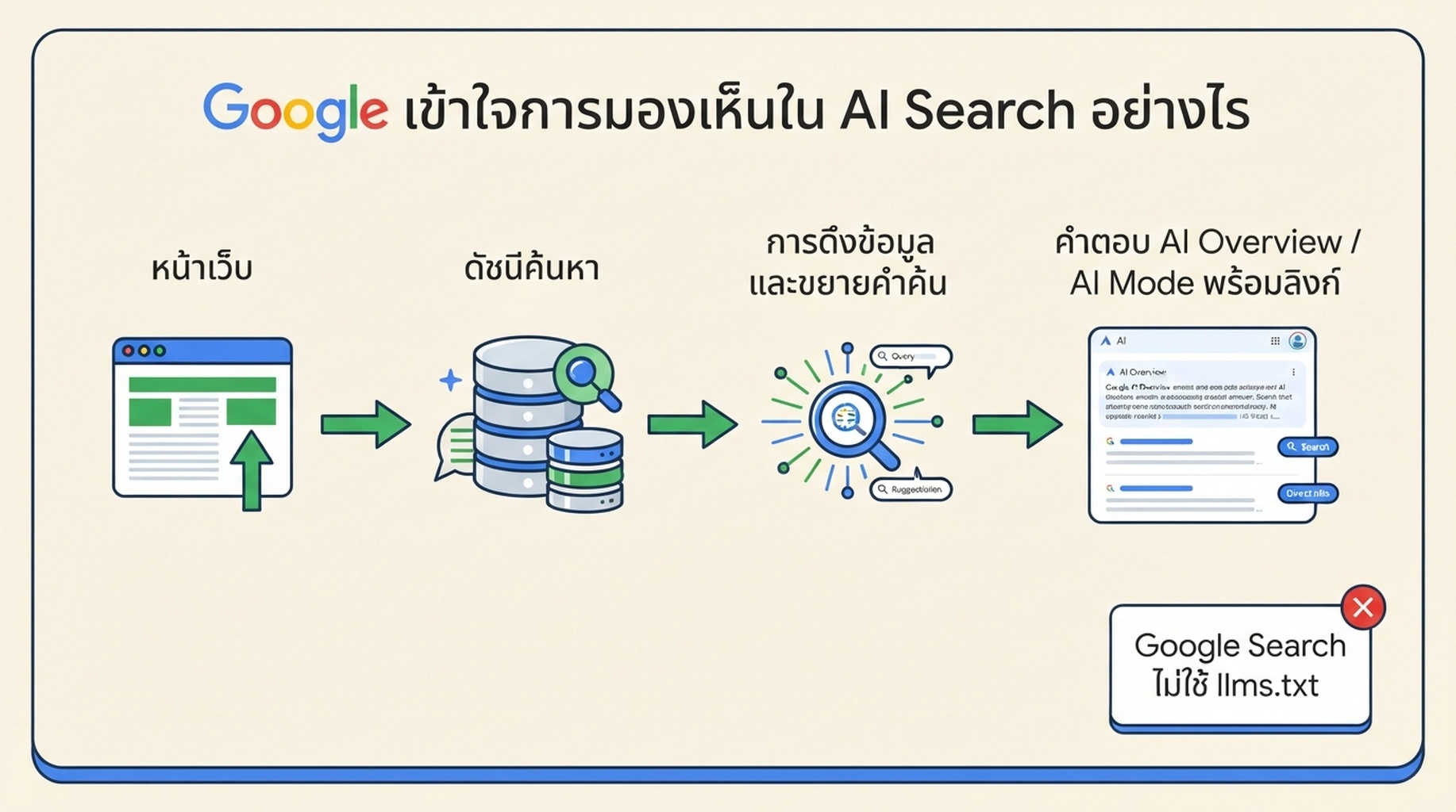 ไดอะแกรมแสดงวิธีที่ Google Search ใช้หน้าเว็บที่ถูก index, retrieval และ query fan-out เพื่อสร้างคำตอบ AI โดยไม่ใช้ llms.txt