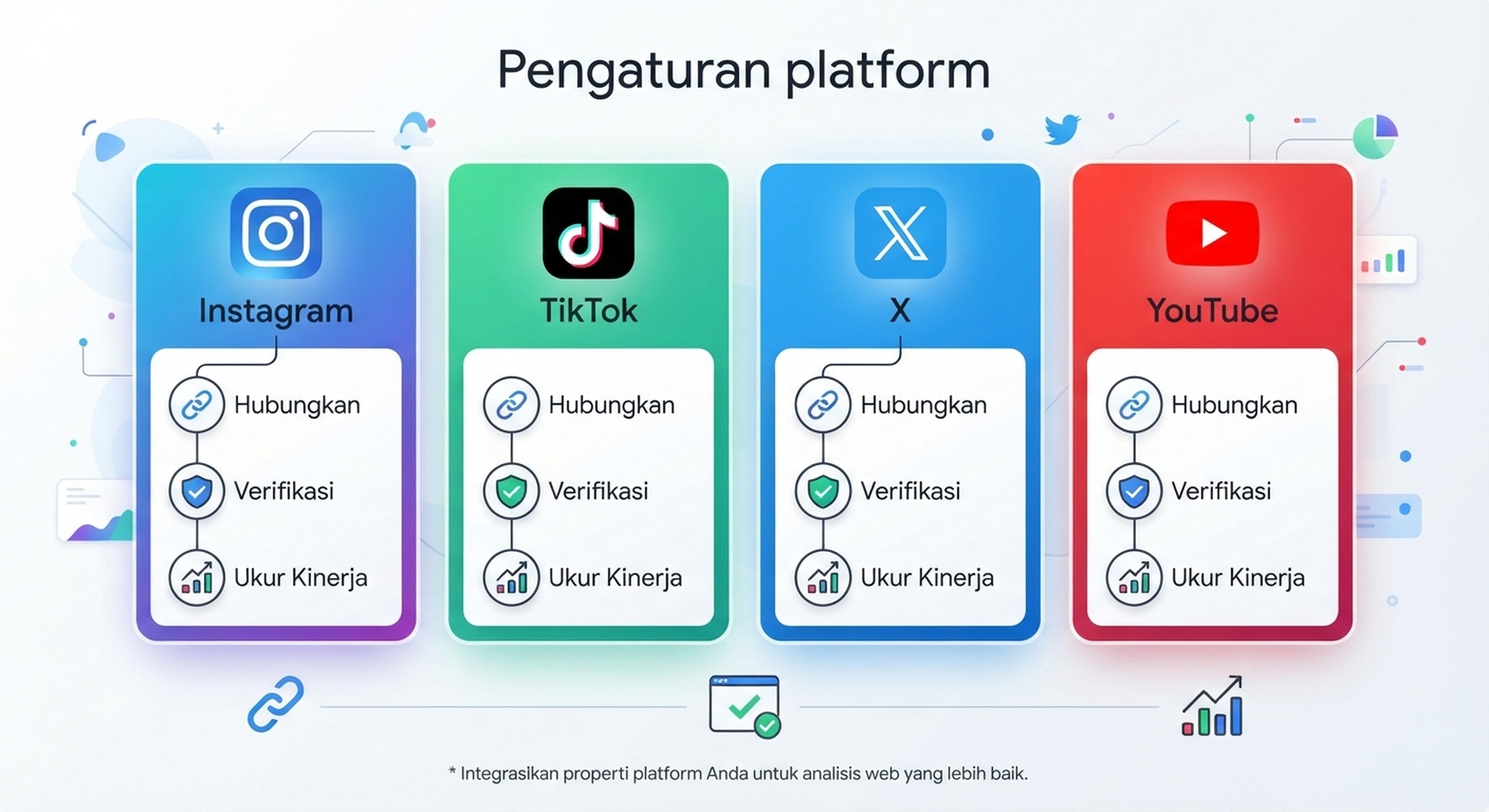 Infografik setup properti platform Google Search Console untuk Instagram, TikTok, X, dan YouTube