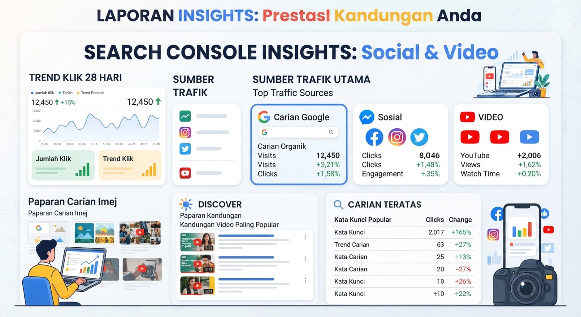 Laporan insights Google Search Console yang menunjukkan klik kandungan YouTube dan sumber trafik
