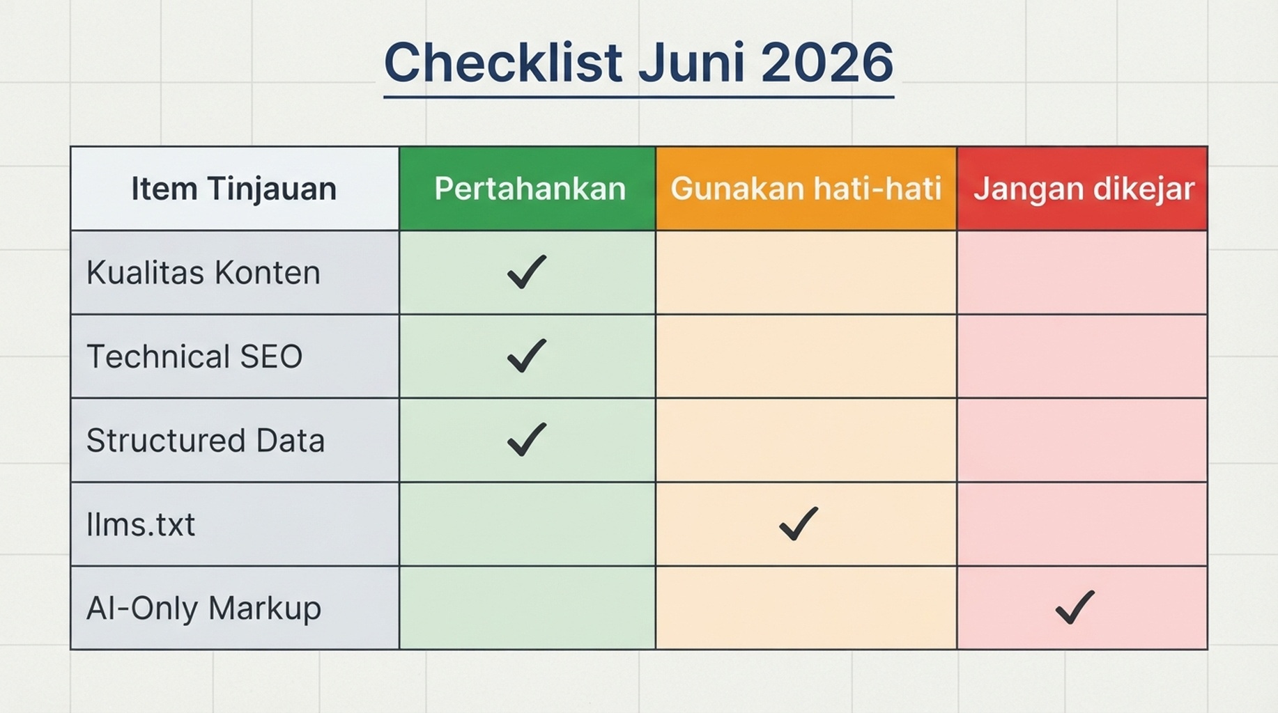 Matriks checklist yang menunjukkan apa yang perlu dipertahankan, digunakan dengan hati-hati, dan tidak perlu dikejar oleh tim SEO setelah klarifikasi Google tentang llms.txt pada Juni 2026
