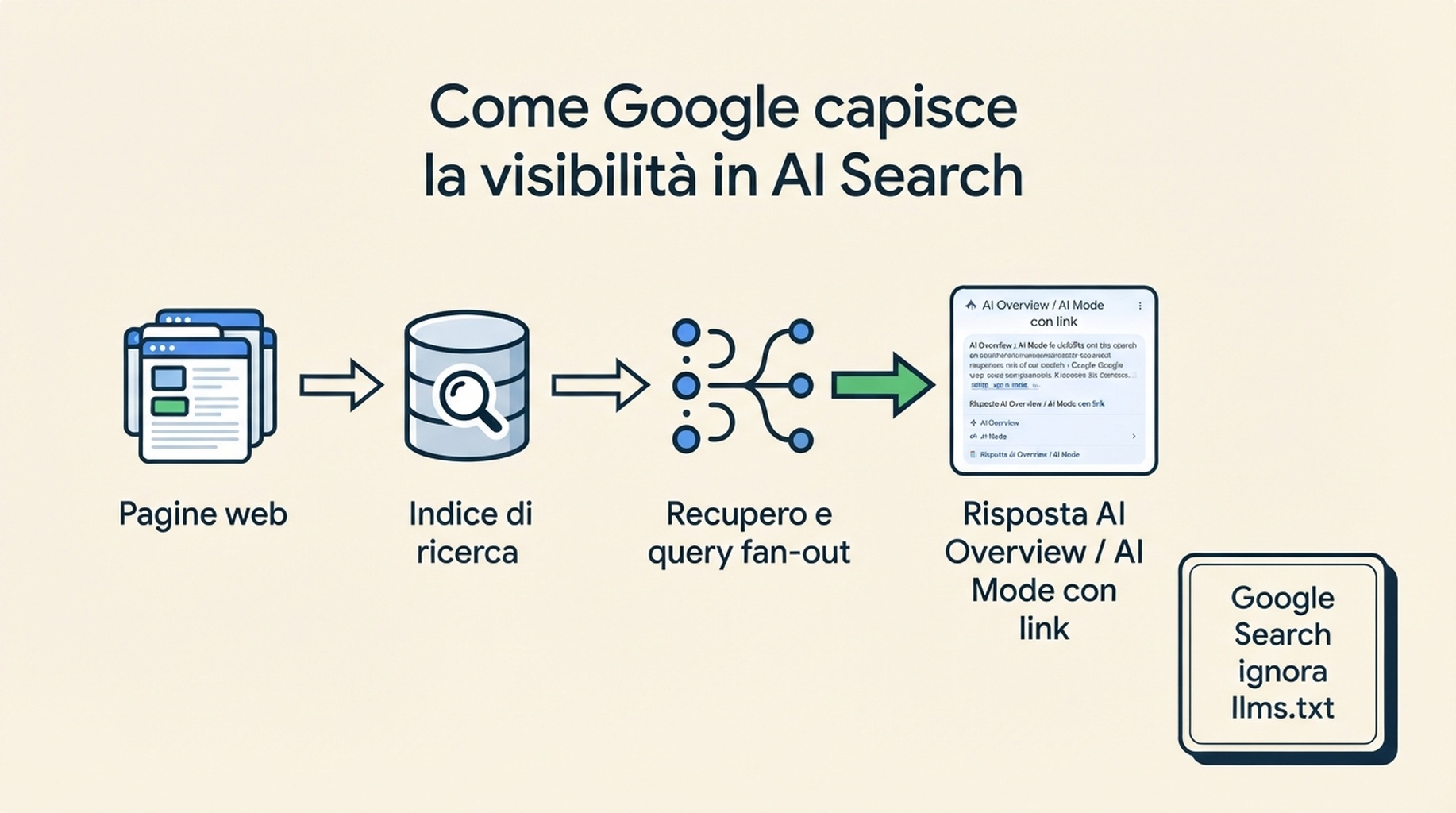 Diagramma che mostra come Google Search usa pagine indicizzate, retrieval e query fan-out per risposte AI ignorando llms.txt