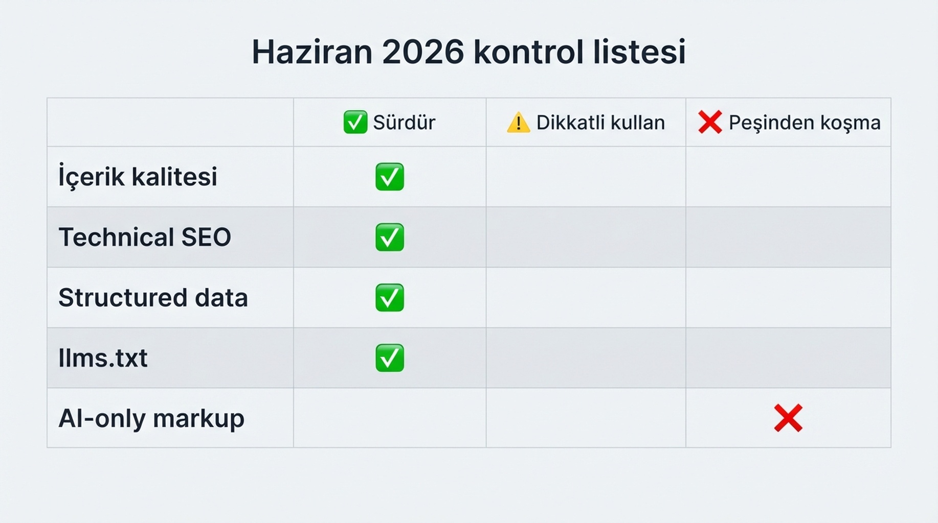 Google'ın Haziran 2026 llms.txt açıklamasından sonra SEO ekiplerinin neyi sürdürmesi, neyi dikkatli kullanması ve neyin peşinden koşmaması gerektiğini gösteren checklist matrisi