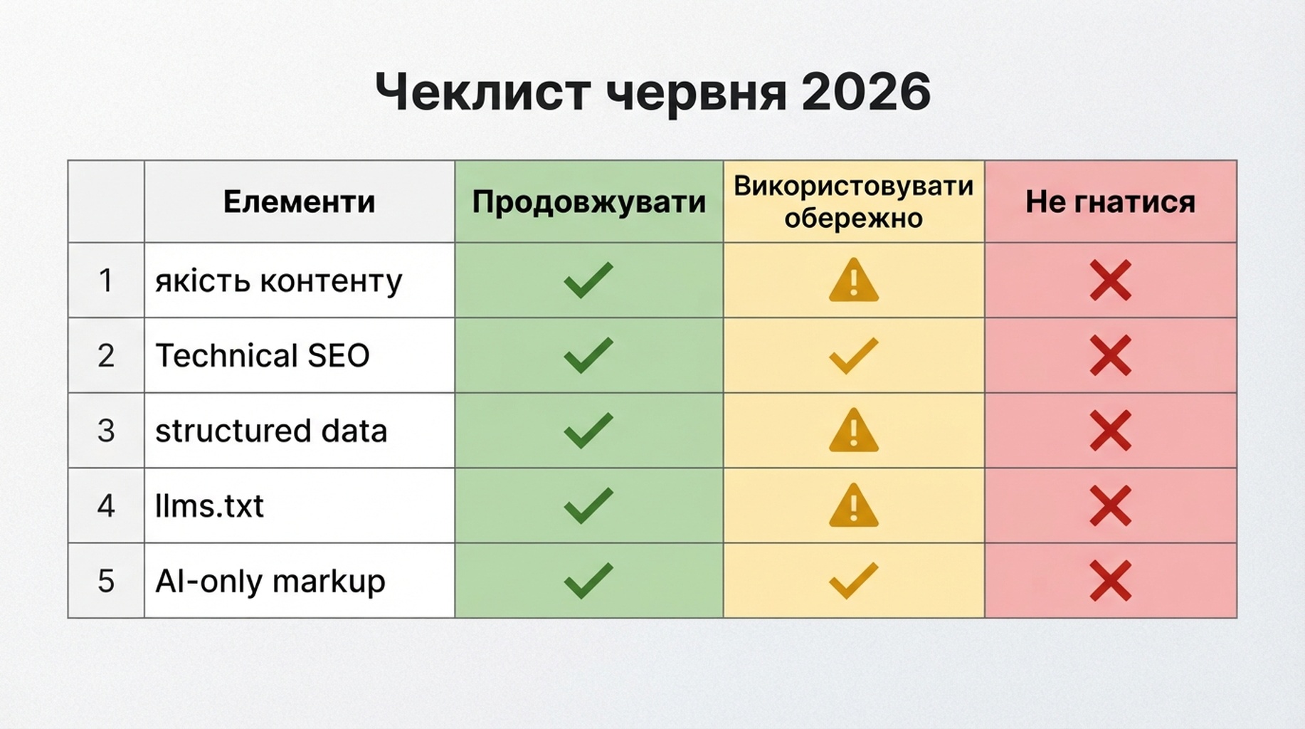 Матриця чеклиста показує, що SEO-командам варто продовжувати, використовувати обережно і не переслідувати після пояснення Google щодо llms.txt у червні 2026 року