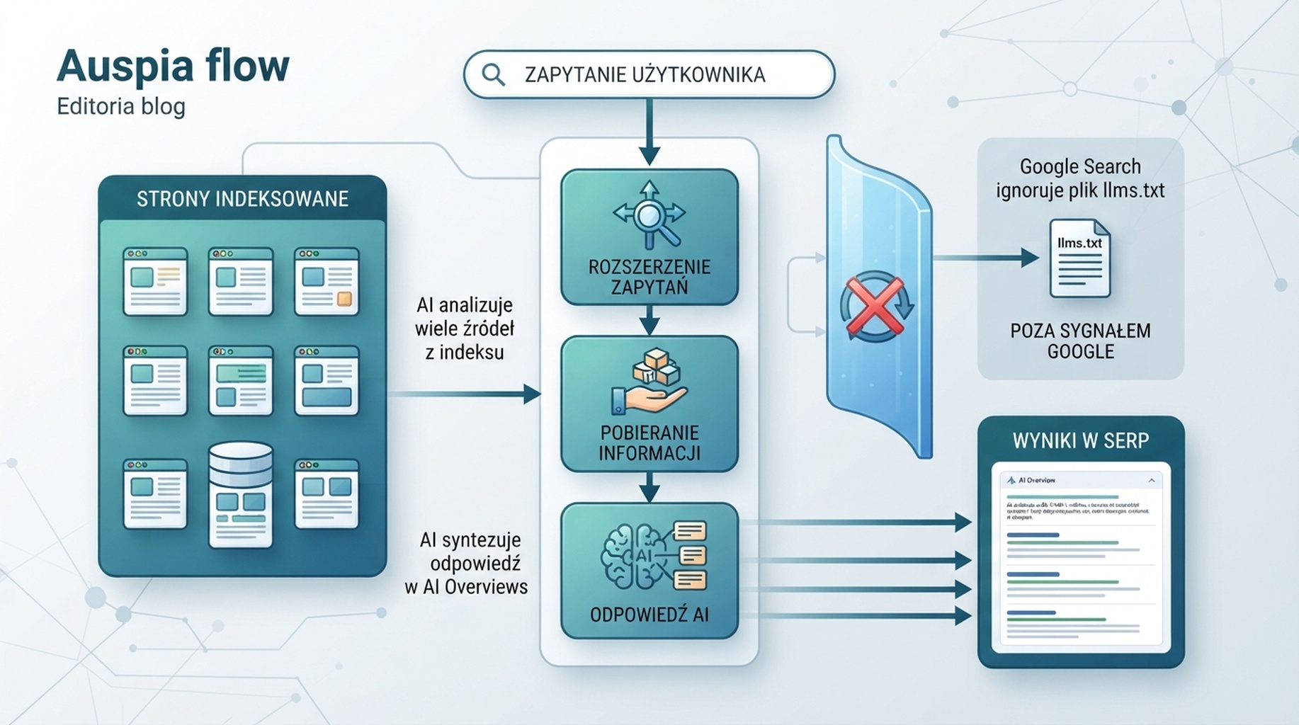 Diagram pokazujący, jak Google Search używa zaindeksowanych stron, retrieval i query fan-out dla odpowiedzi AI, ignorując llms.txt