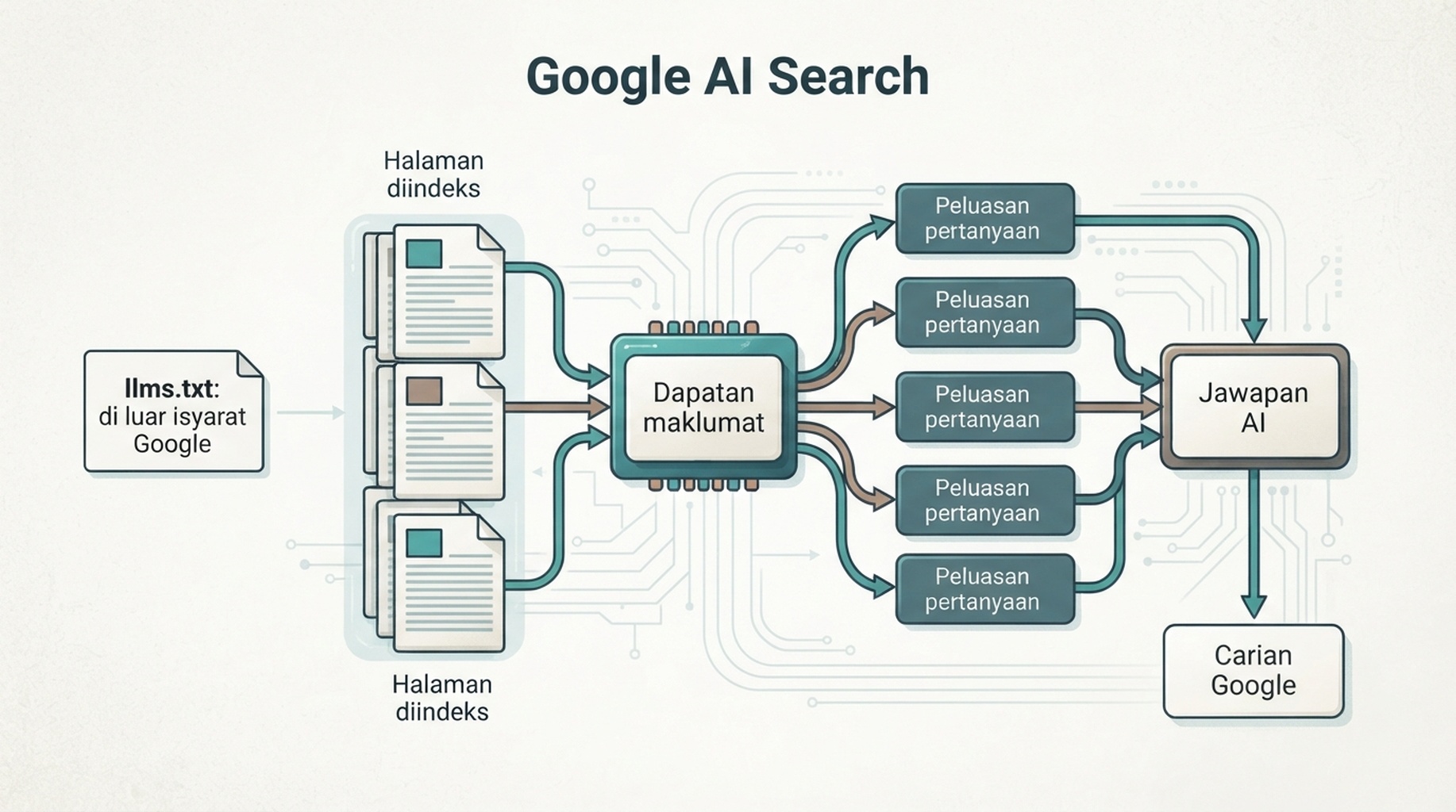 Rajah yang menunjukkan cara Google Search menggunakan halaman diindeks, dapatan dan query fan-out untuk jawapan AI sambil mengabaikan llms.txt