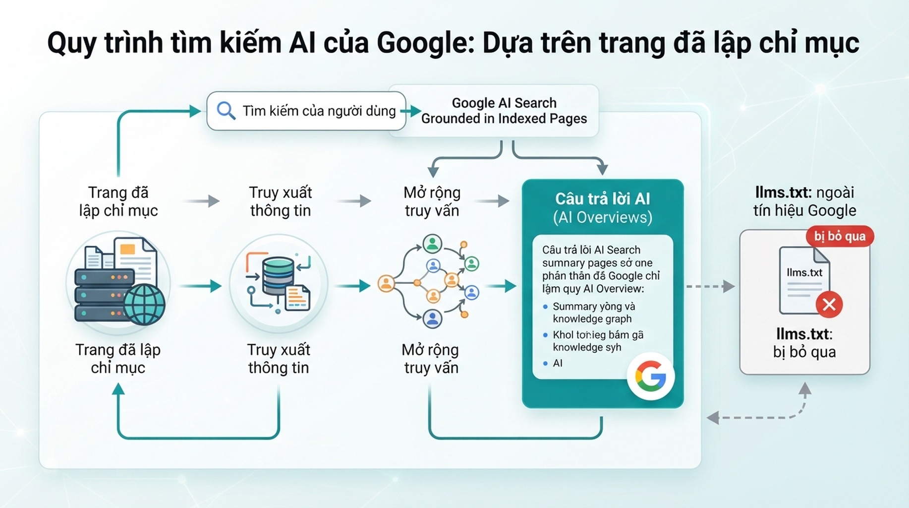 Sơ đồ cho thấy Google Search dùng trang đã lập chỉ mục, truy xuất và query fan-out cho câu trả lời AI trong khi bỏ qua llms.txt