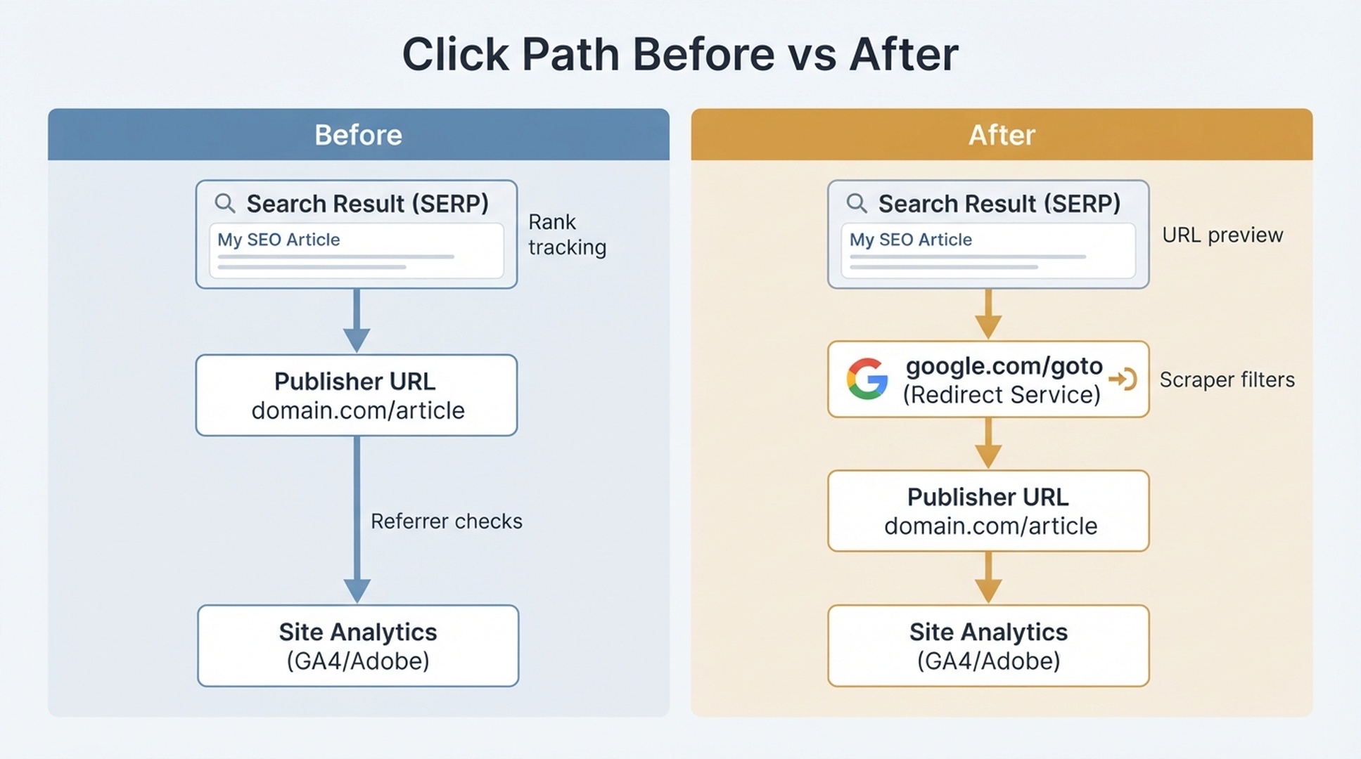 Diagram comparing direct Google result clicks with the newer google.com/goto redirect path