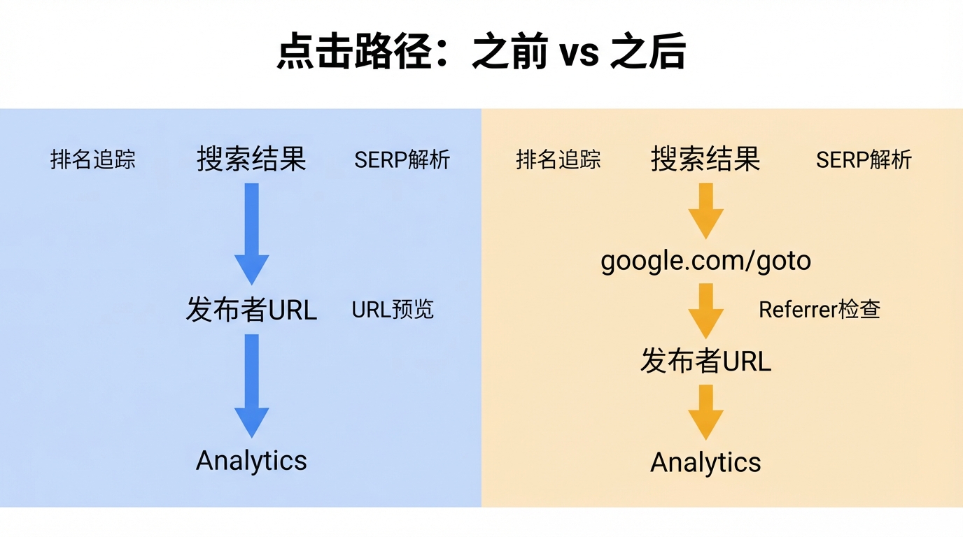 对比 Google 结果直接点击路径与新的 google.com/goto 跳转路径的信息图