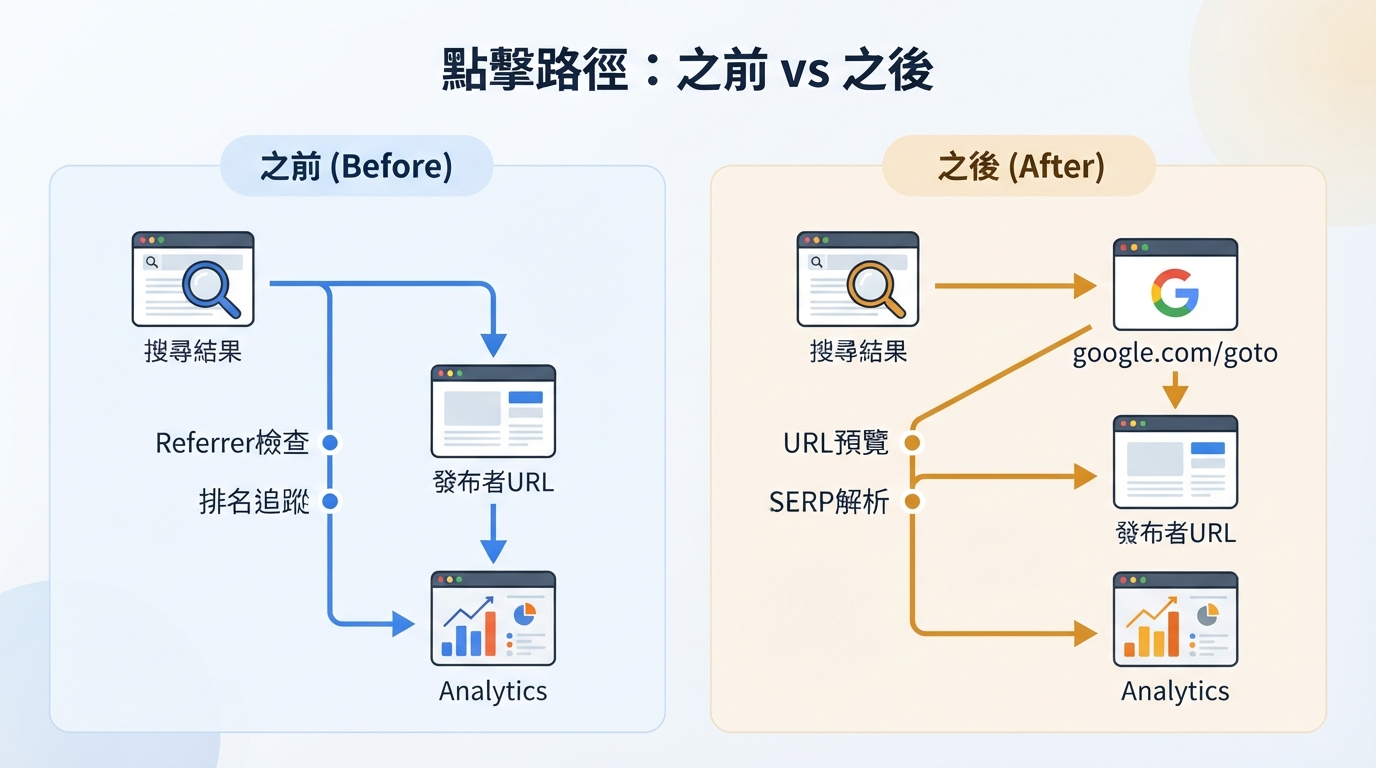 比較 Google 結果直接點擊路徑與新的 google.com/goto 跳轉路徑的資訊圖