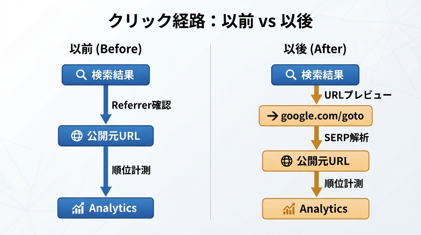Google検索結果の直接クリック経路と新しい google.com/goto リダイレクト経路を比較した図