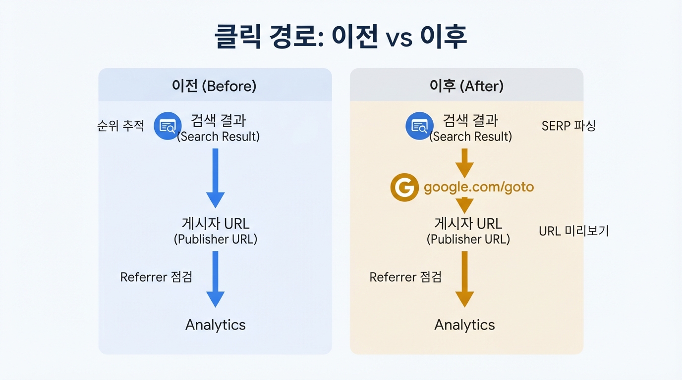 Google 검색 결과의 직접 클릭 경로와 새로운 google.com/goto 리디렉션 경로를 비교한 다이어그램